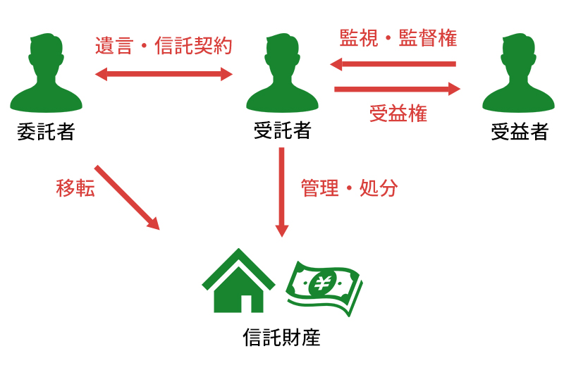 家族信託のしくみ
