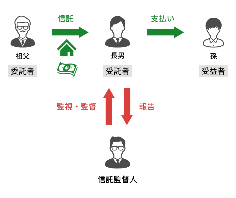 信託監督人