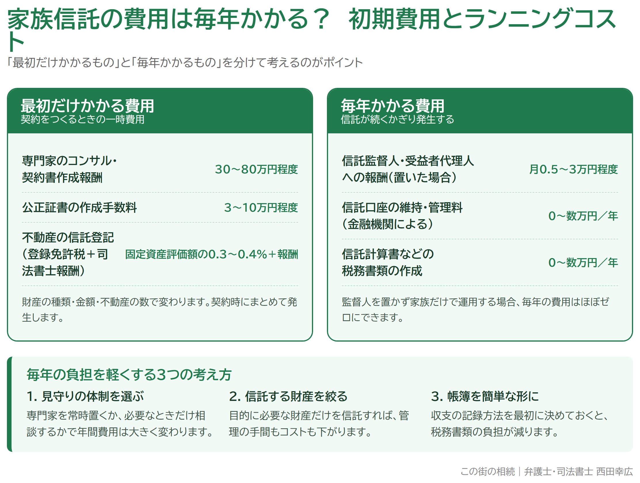 家族信託の初期費用と毎年かかるランニングコストの比較図