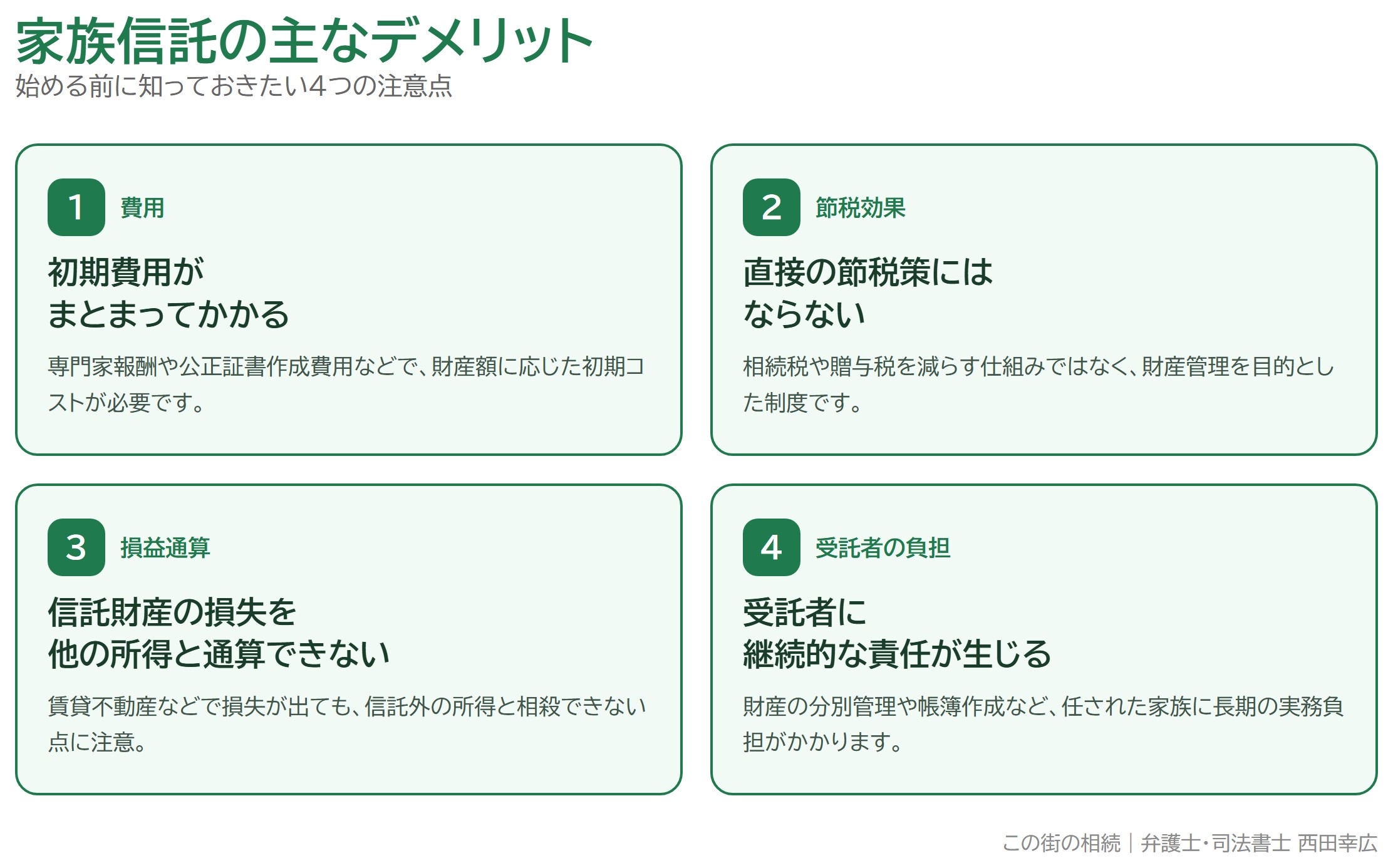 家族信託の主なデメリット4つ（費用・節税効果・損益通算・受託者の負担）を示した図解