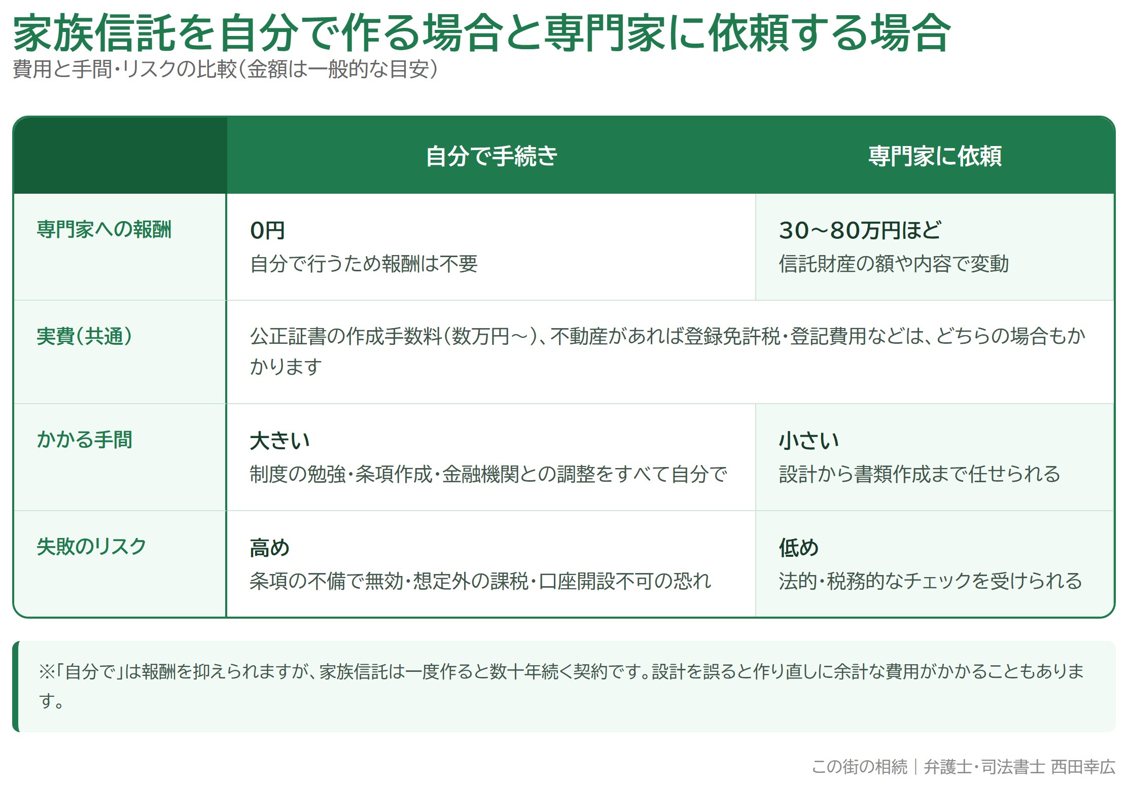 家族信託を自分で作る場合と専門家に依頼する場合の費用・手間・リスクの比較表