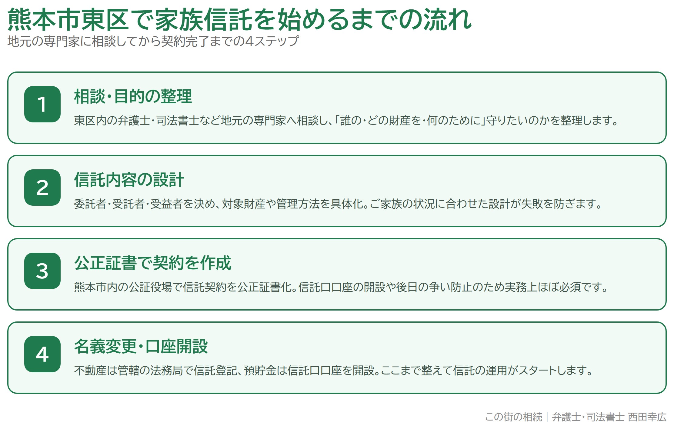 熊本市東区で家族信託を始めるまでの4ステップの流れを示した図解