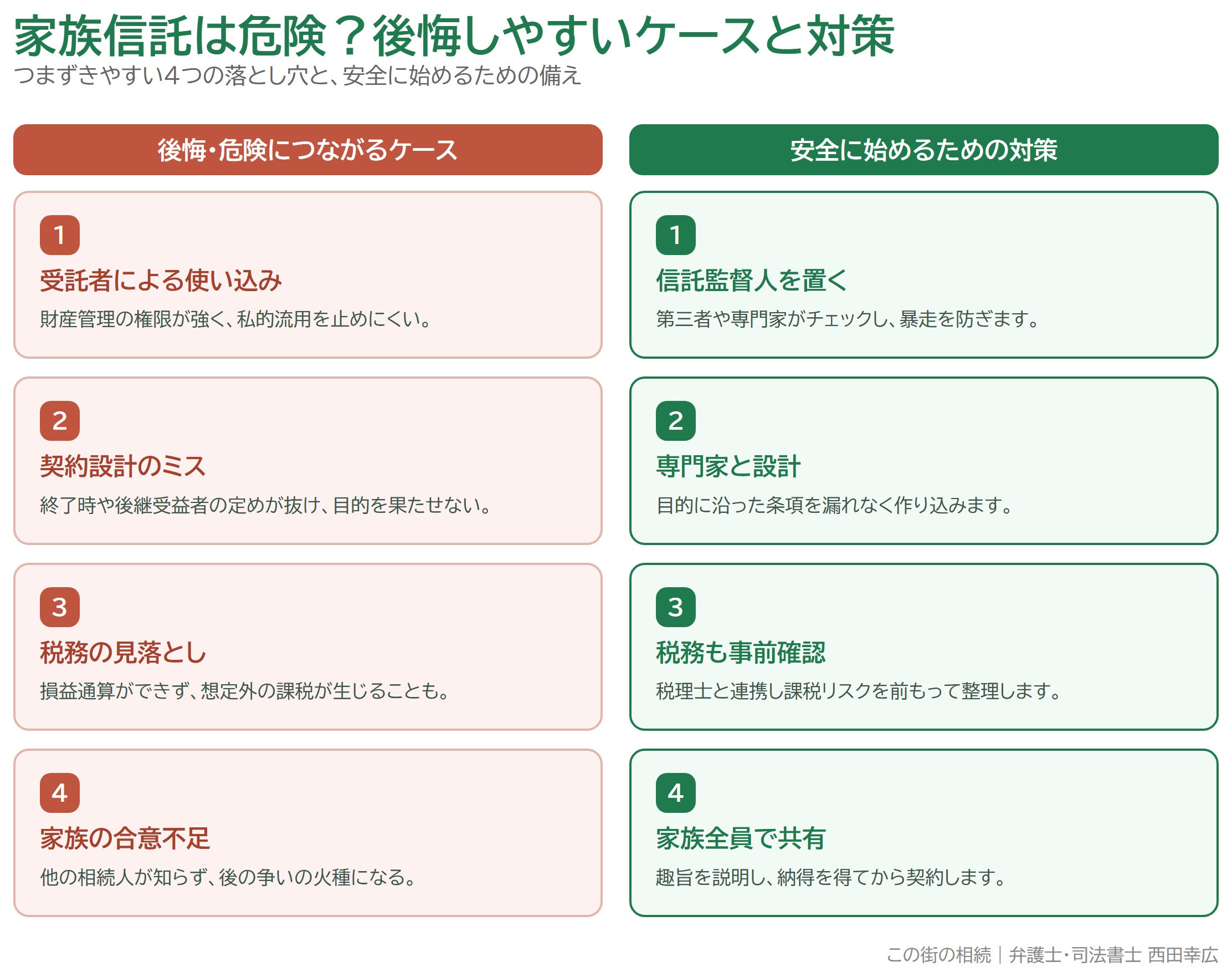 家族信託で後悔・危険につながりやすい4つのケースと、それぞれの対策を示した図解