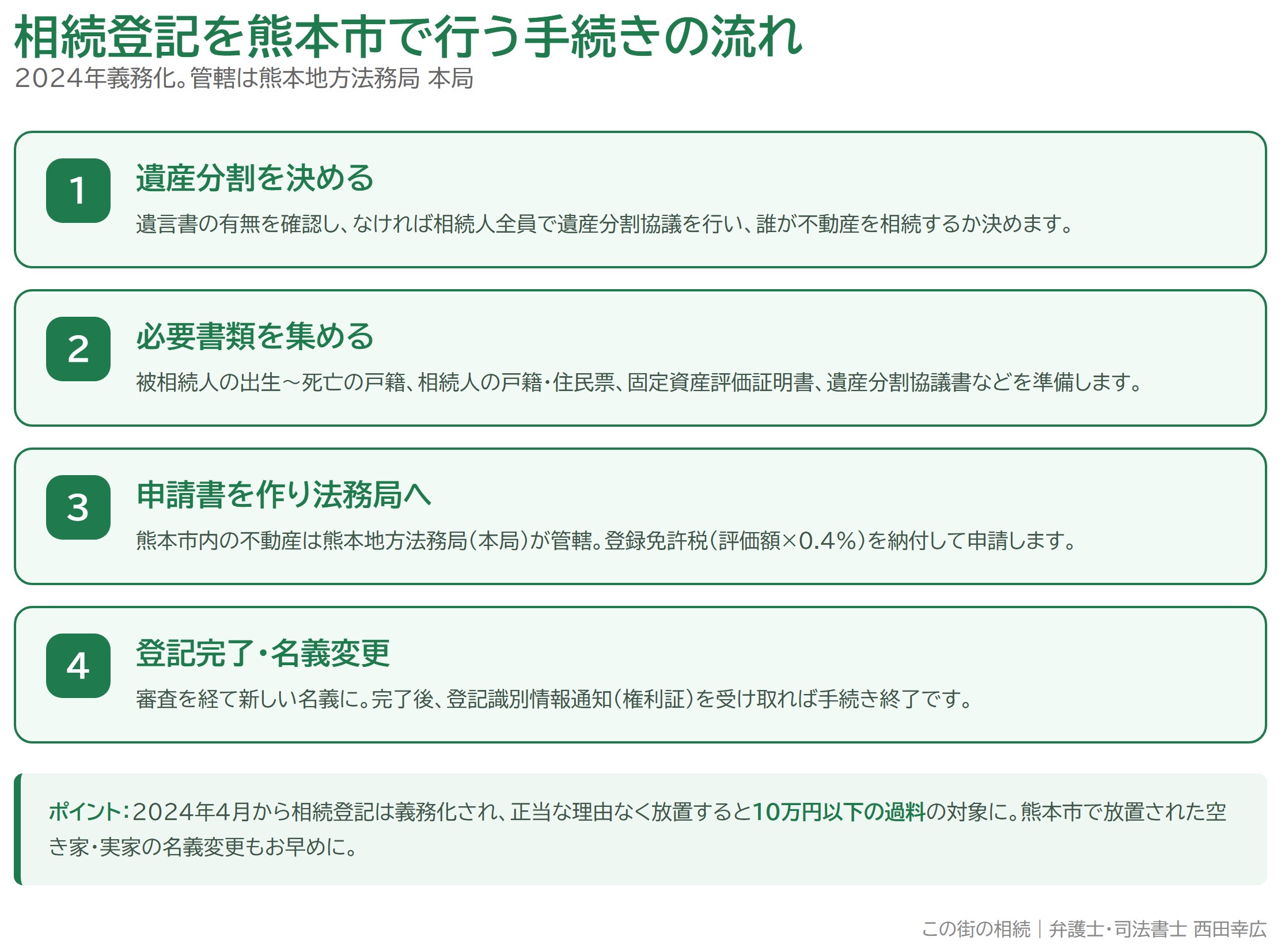 相続登記を熊本市で行う手続きの流れ（4ステップ）