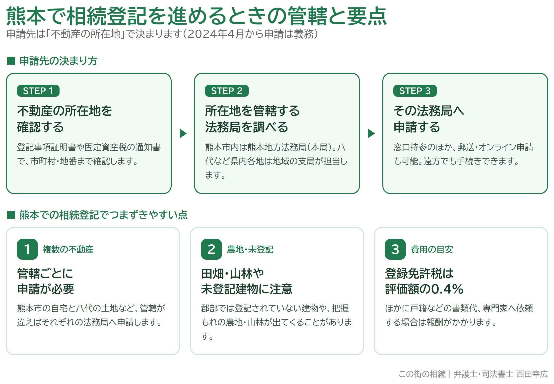熊本で相続登記を進めるときの管轄法務局の決まり方と、複数不動産・農地や未登記建物・費用の目安を示した図解