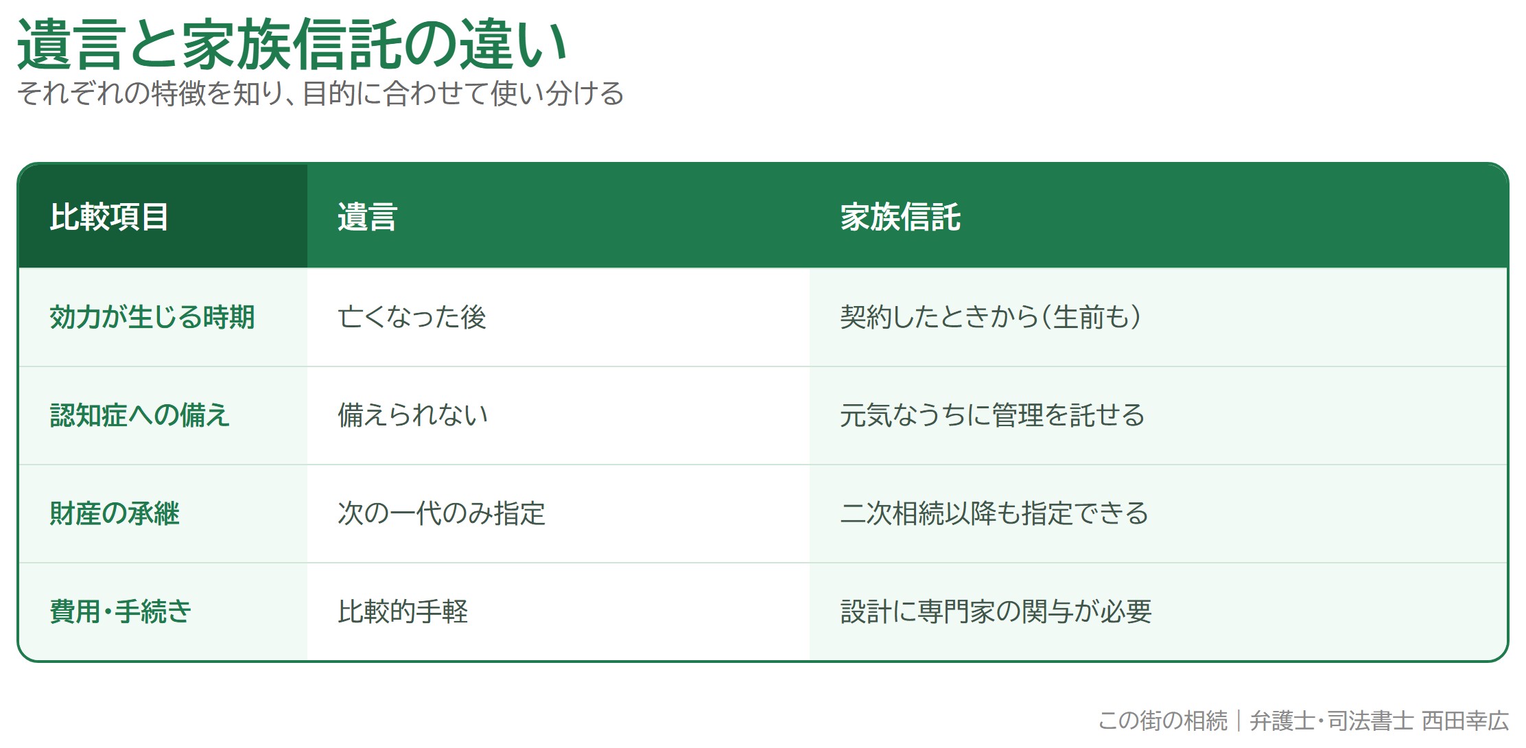 遺言と家族信託の違いとは？特徴を知って上手に使い分ける