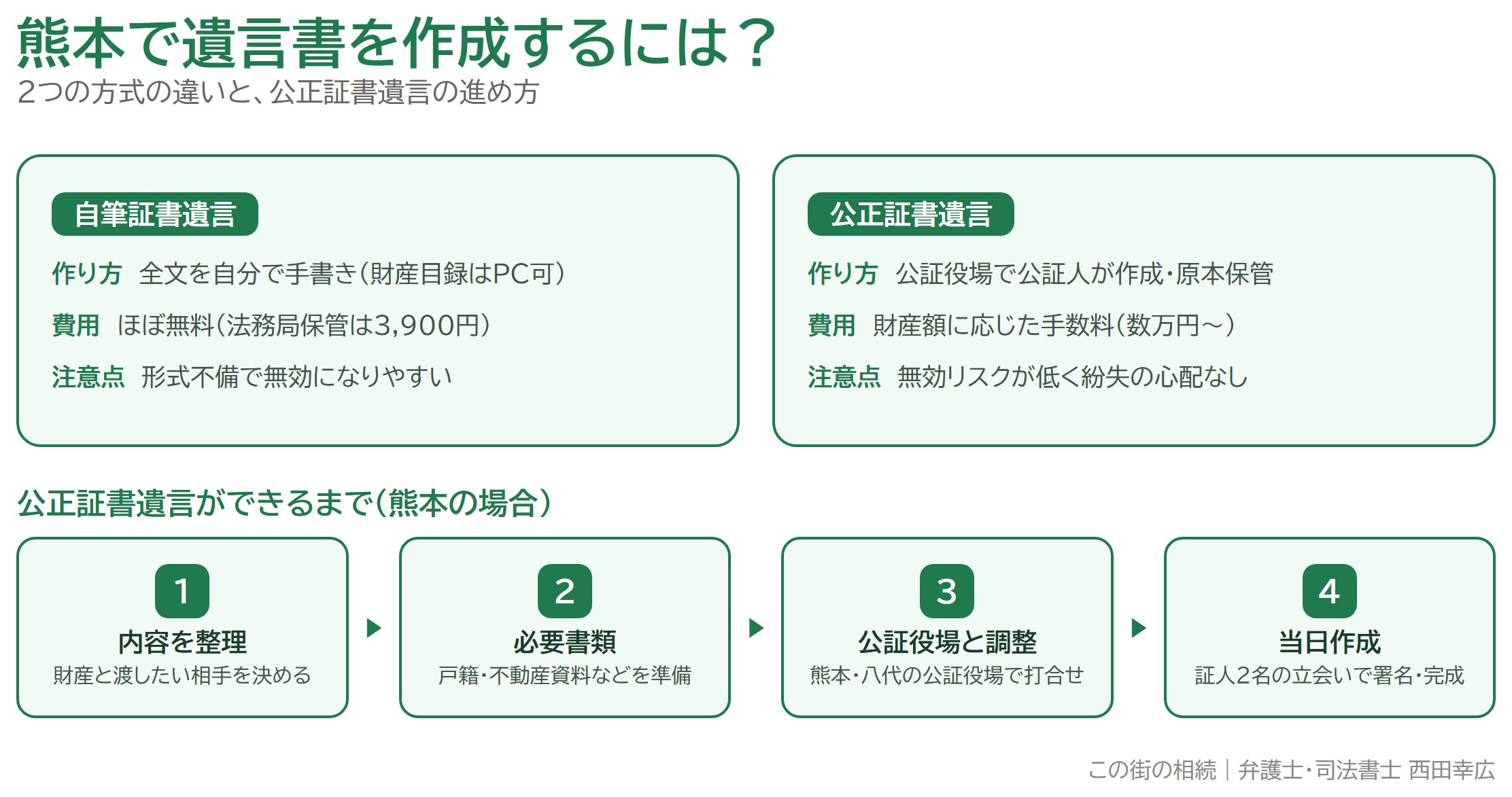 熊本での遺言書の作り方 自筆証書遺言と公正証書遺言の比較と公正証書遺言の作成手順の図解