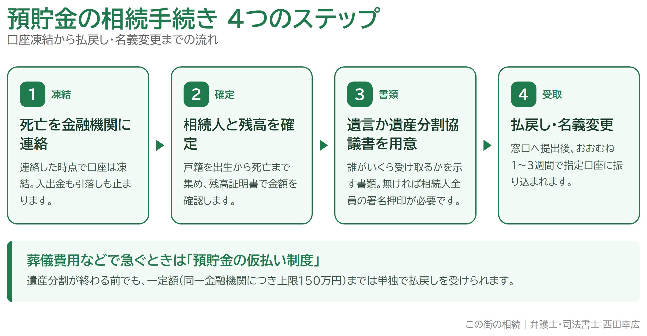 預貯金の相続手続きはどう進める？口座凍結の解除に必要な書類と流れ