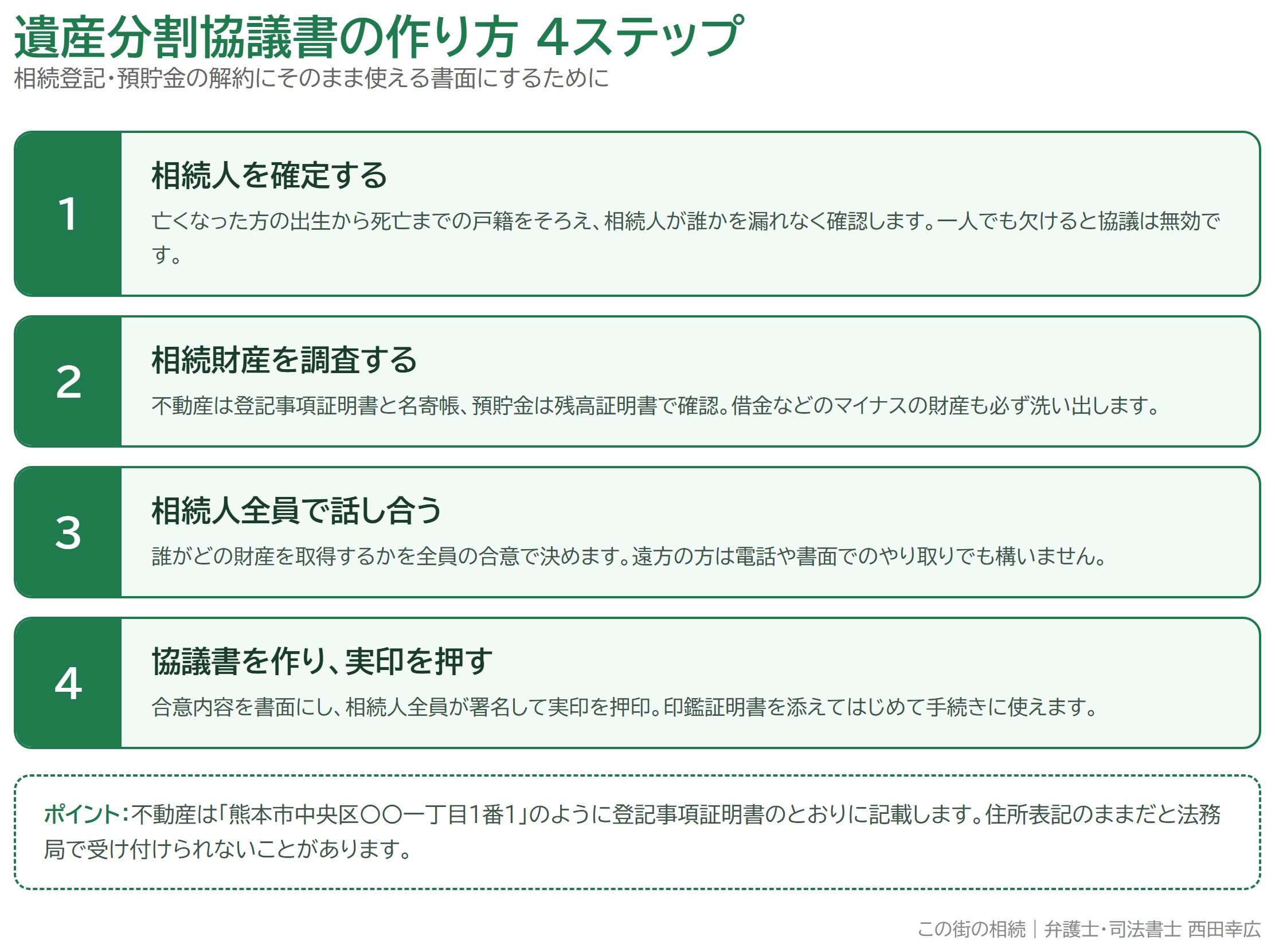 遺産分割協議書の作り方4ステップ（相続人の確定・財産調査・話し合い・実印での作成）を示した図解