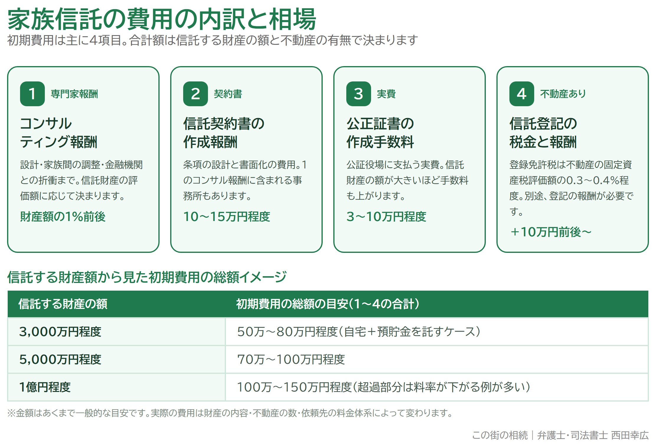 家族信託の費用の内訳4項目と、信託する財産額から見た初期費用の総額の目安をまとめた図解