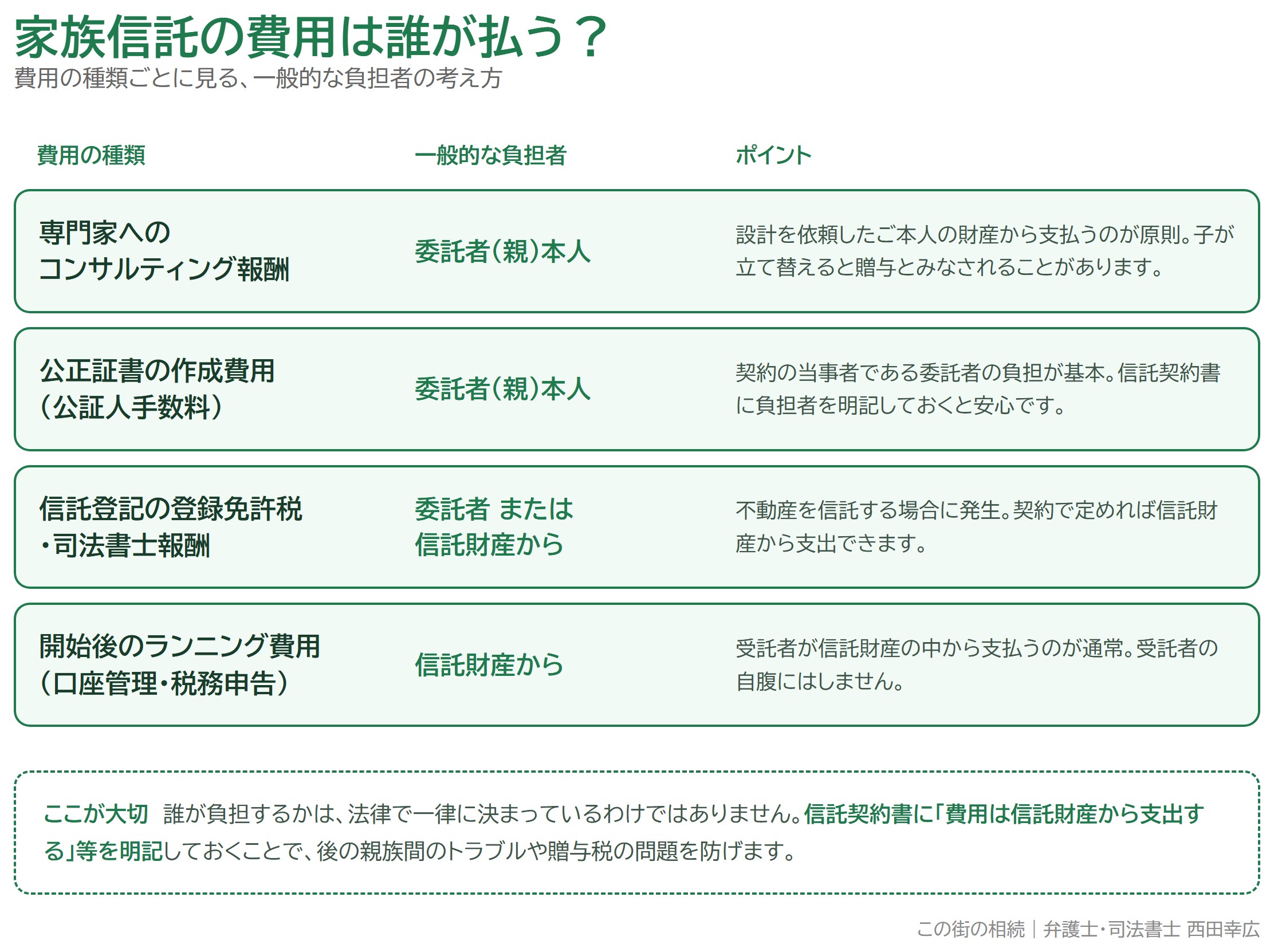 家族信託の費用は誰が払う？親・子・信託財産の負担の考え方