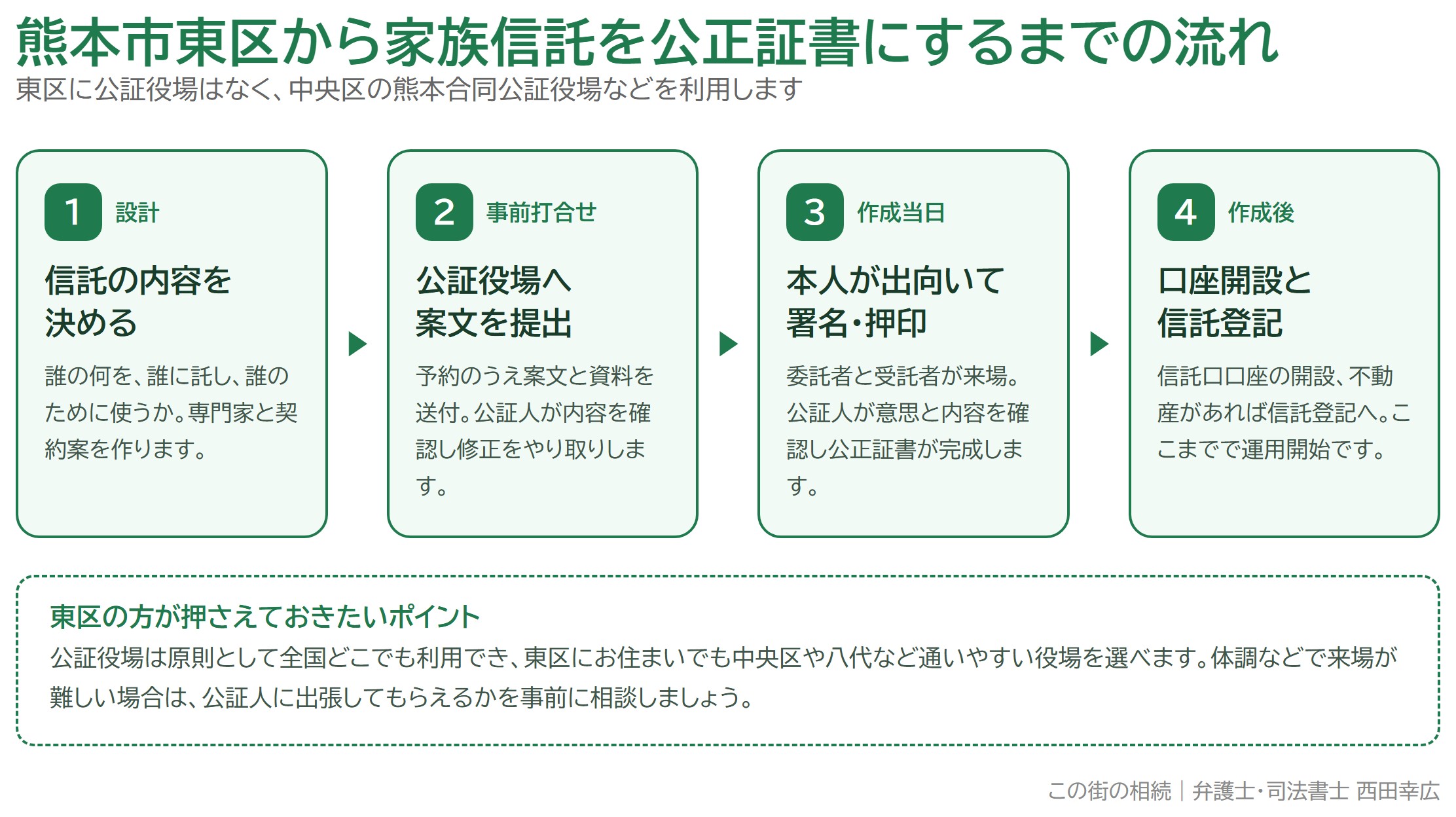 熊本市東区から家族信託の契約書を公正証書にするまでの4ステップの図解