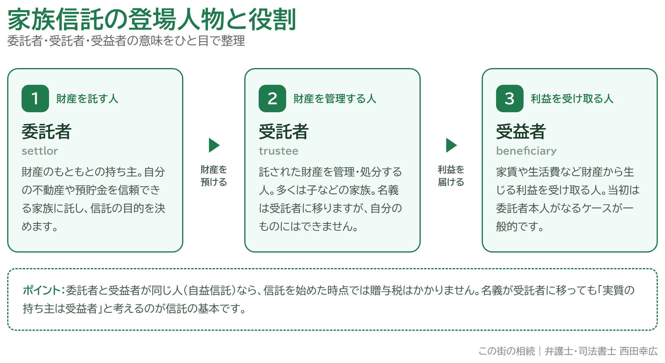 家族信託の委託者・受託者・受益者とは？登場人物の意味と役割をやさしく整理
