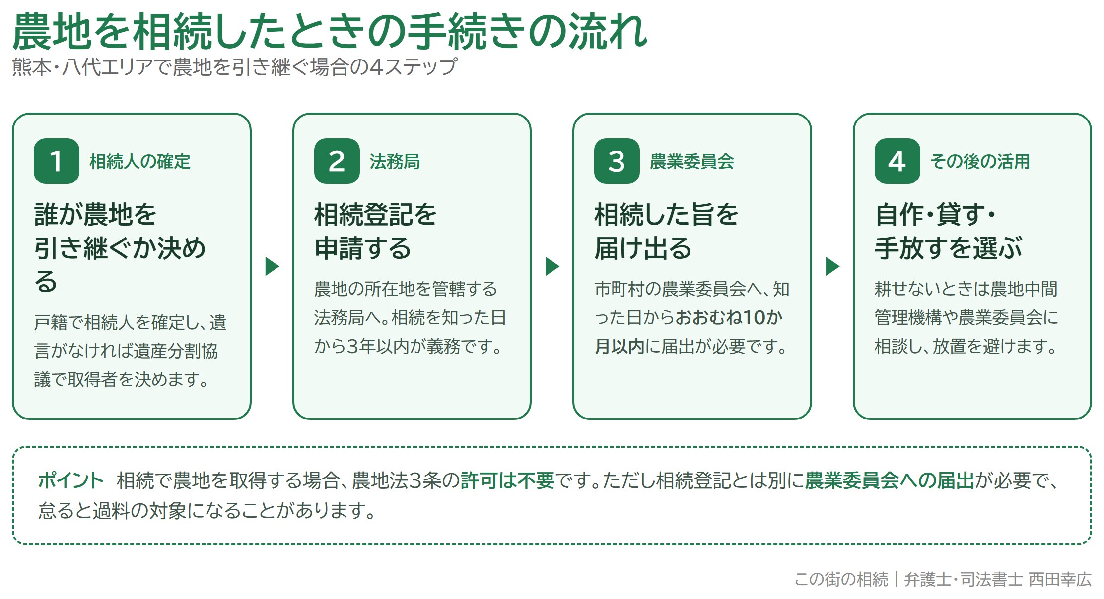農地を相続したら何をする？熊本・八代での相続登記と農業委員会への届出