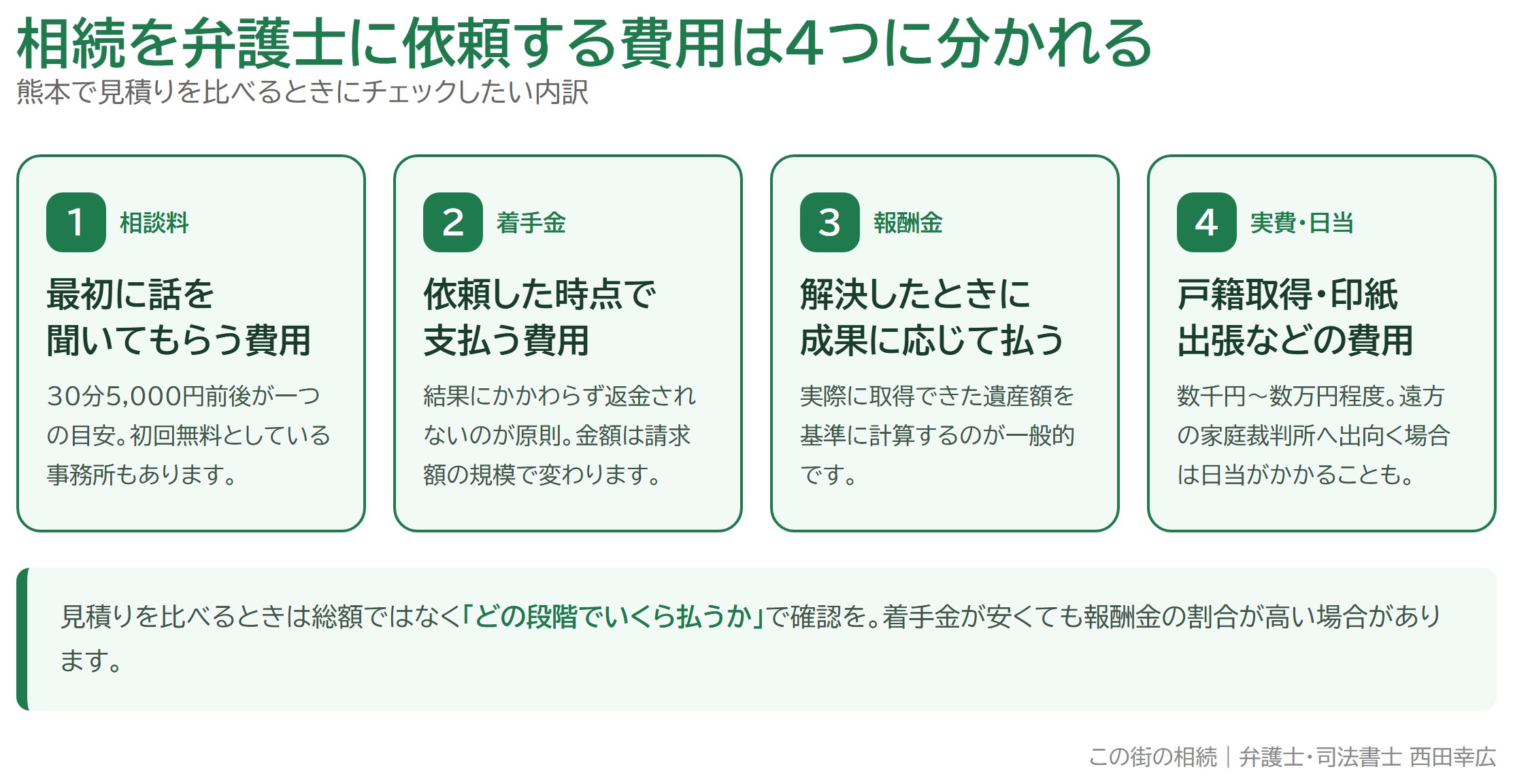 熊本で相続を弁護士に依頼する費用はいくら？相談料・着手金・報酬金の相場と抑え方