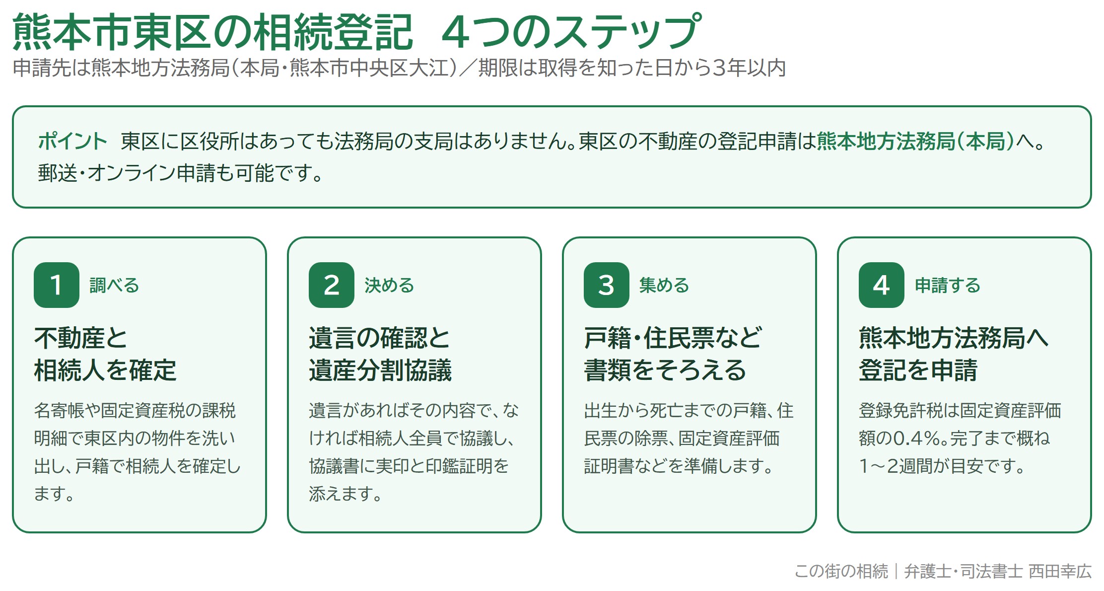 熊本市東区の相続登記はどこで手続きする？管轄法務局と必要書類・費用の目安