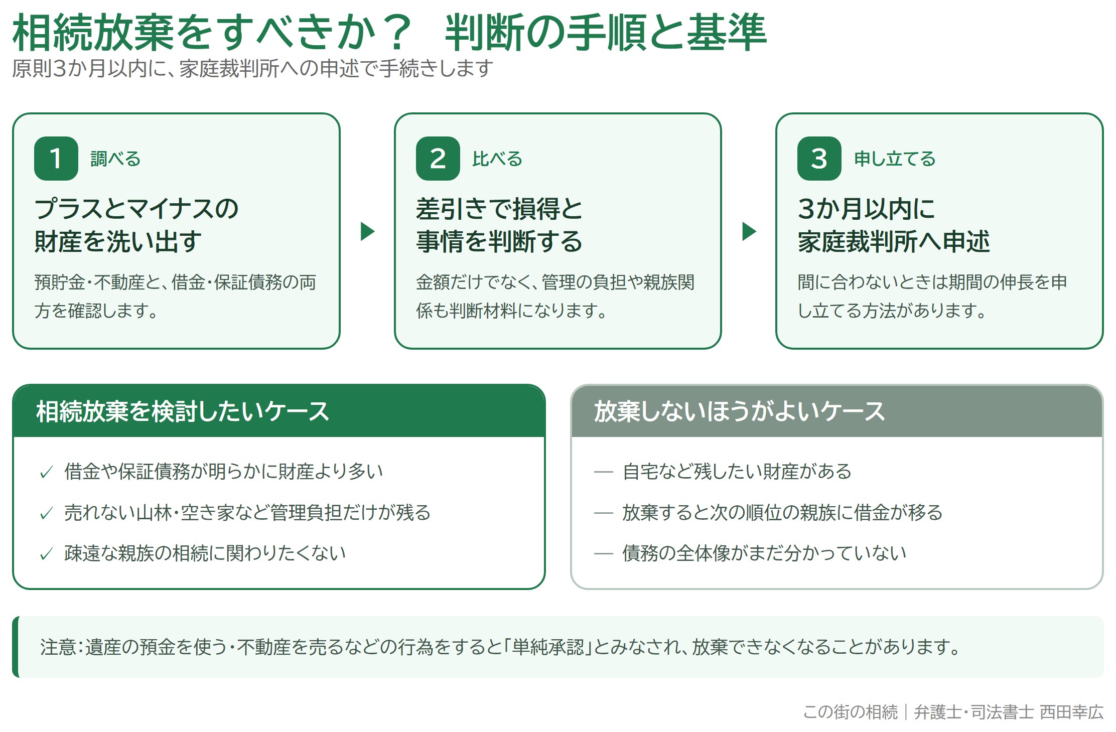相続放棄をすべきか？判断基準と3か月の期限・手続きの流れ