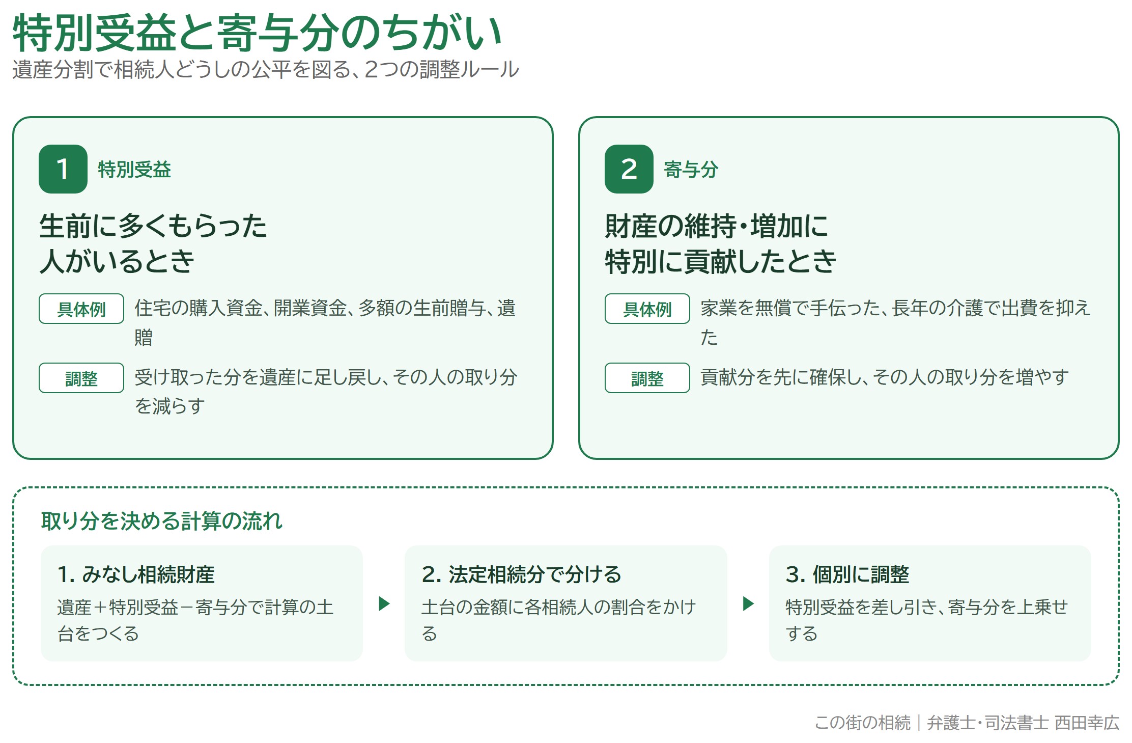 特別受益と寄与分とは？遺産分割でもめやすい2つの論点と調整のしかた
