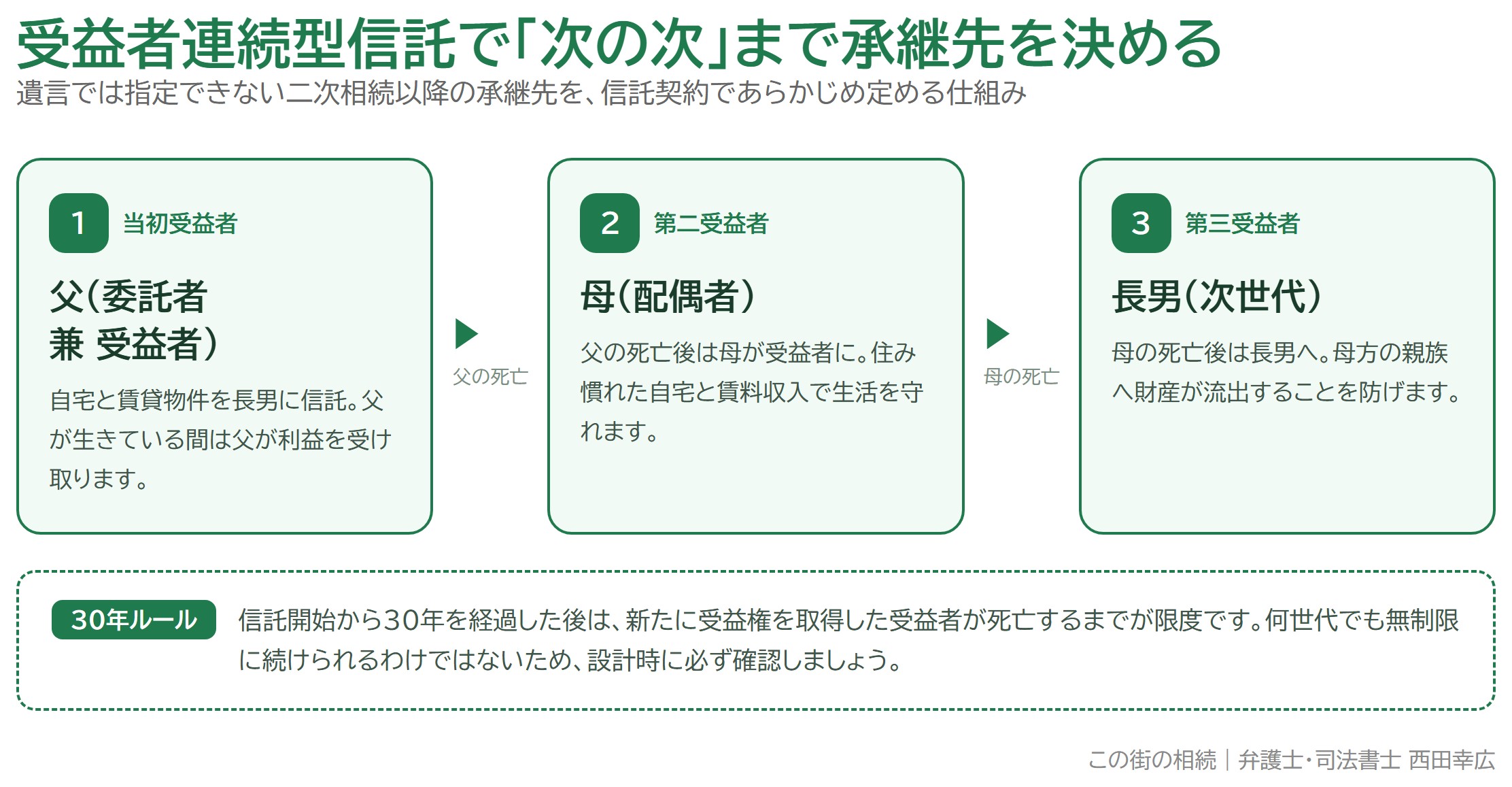 受益者連続型信託とは？家族信託で二次相続の先まで承継先を指定する方法