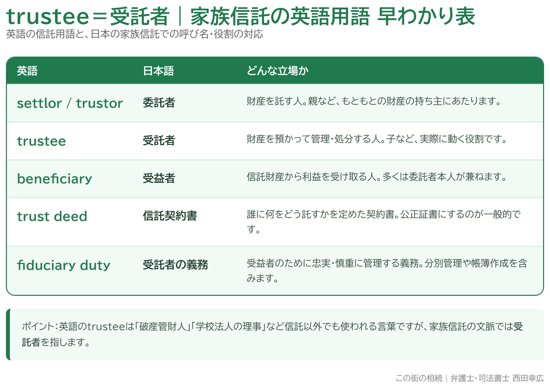 trustee=受託者。settlor・beneficiary・trust deedなど家族信託の英語用語と日本語の対応を示した早わかり表