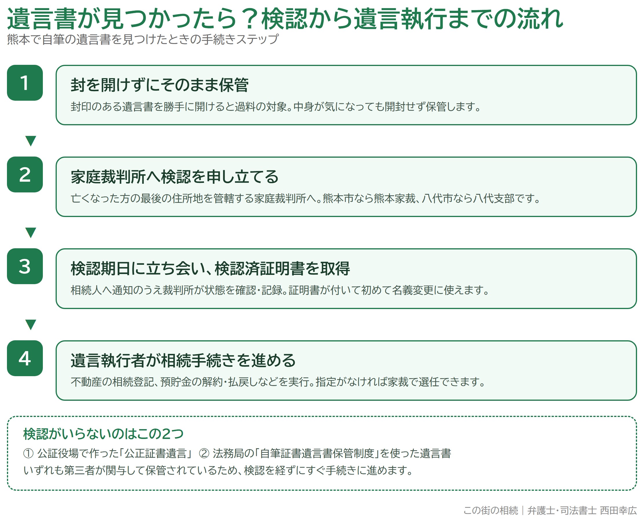 遺言書が見つかったら？熊本での検認手続きと遺言執行の進め方