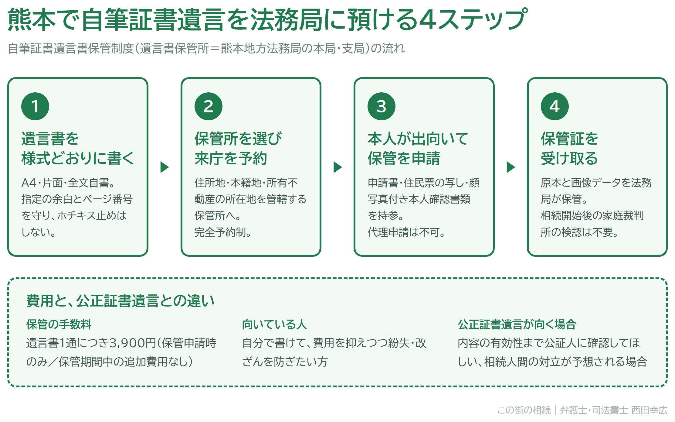 熊本で自筆証書遺言を法務局に預けるには？遺言書保管制度の使い方と費用・必要書類