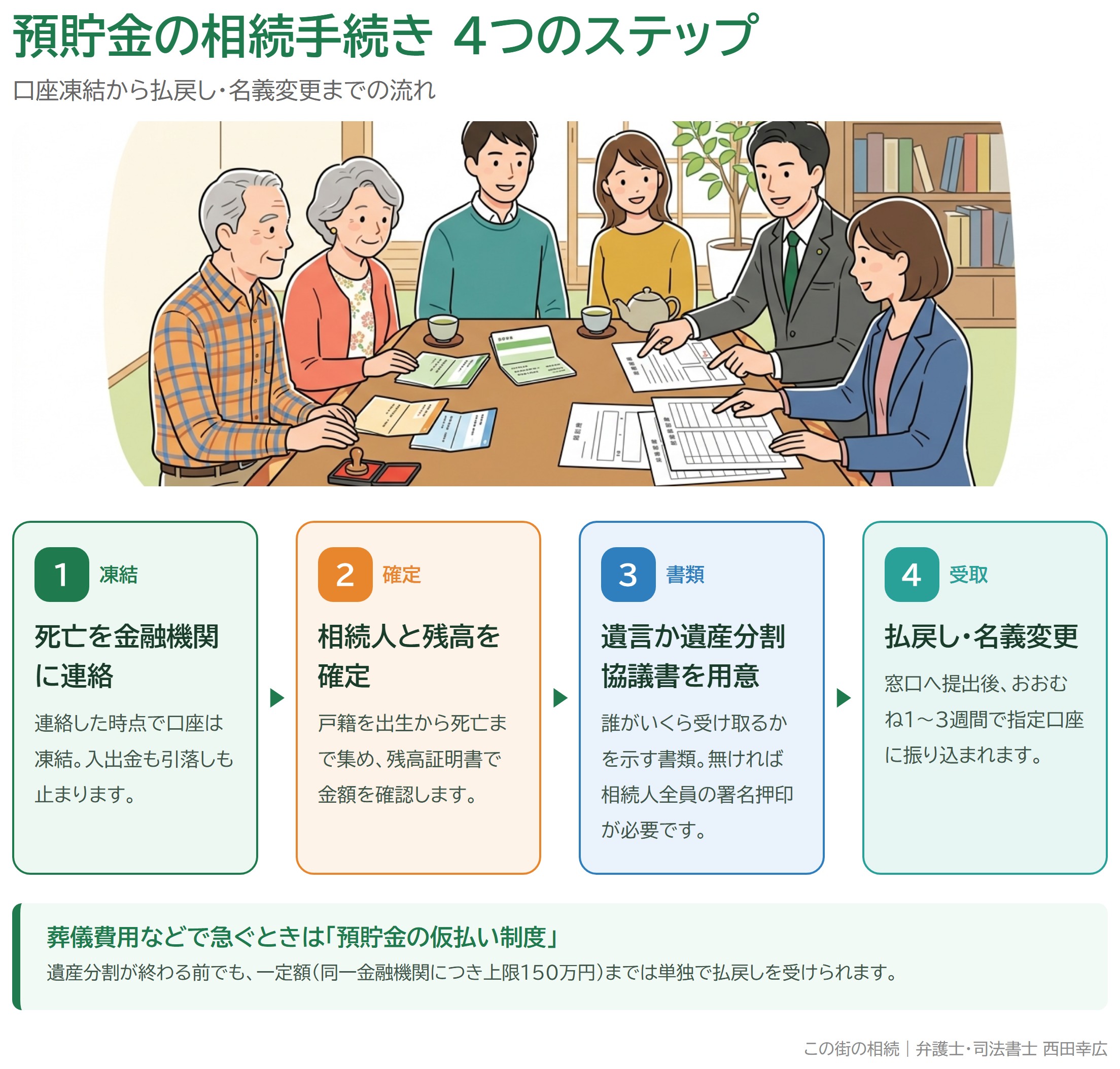 預貯金の相続手続きの流れを示した4ステップの図解