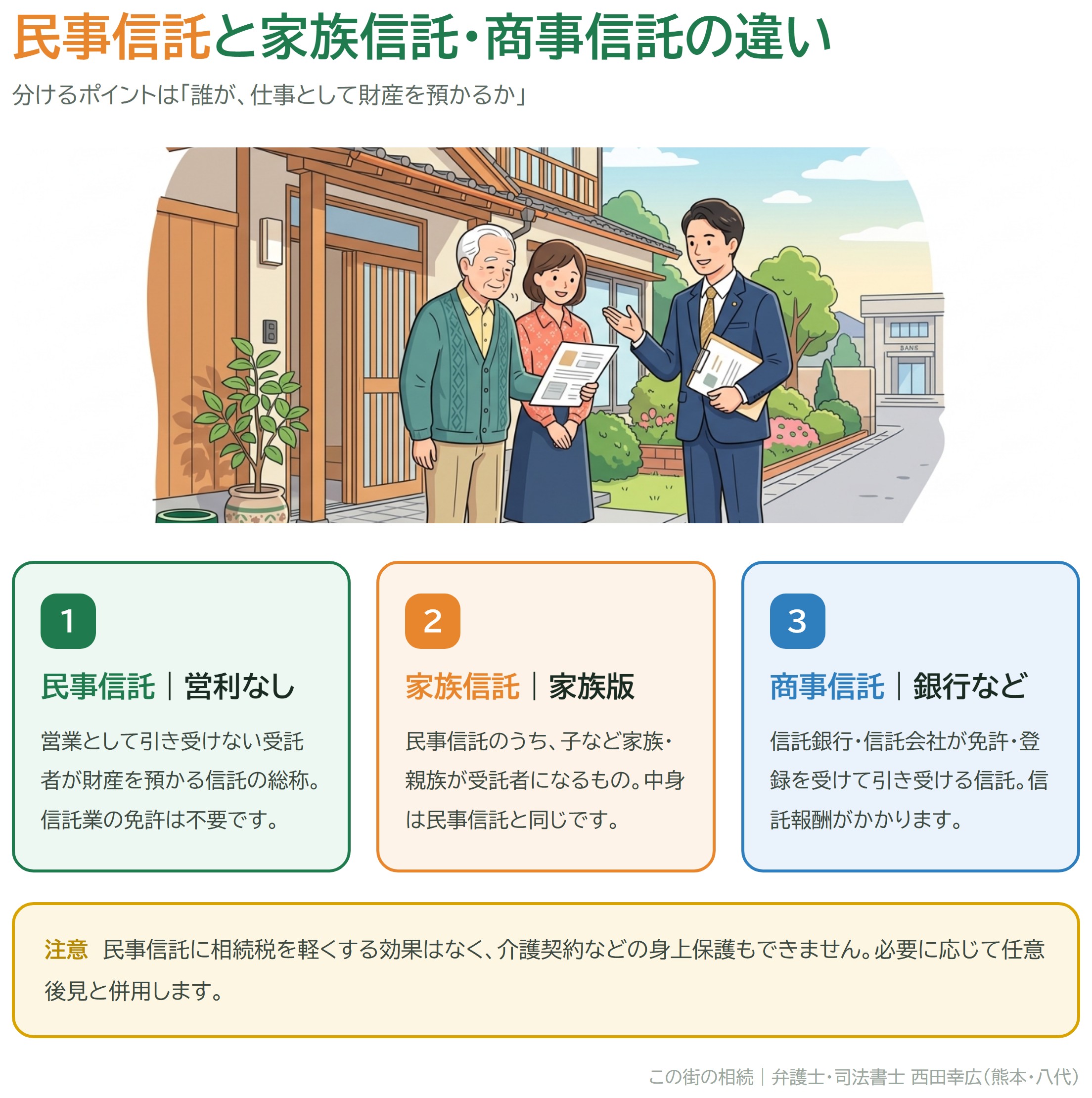 民事信託・家族信託・商事信託の違い（民事信託は営利なしの総称、家族信託は家族が受託者になる民事信託、商事信託は信託銀行などが業として引き受ける信託）の図解