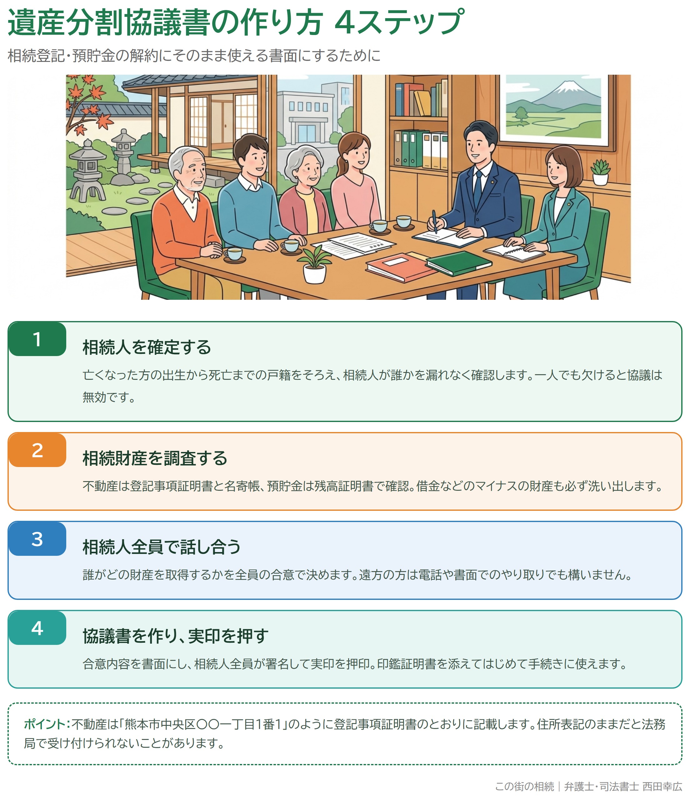遺産分割協議書の作り方4ステップ（相続人の確定・財産調査・話し合い・実印での作成）を示した図解
