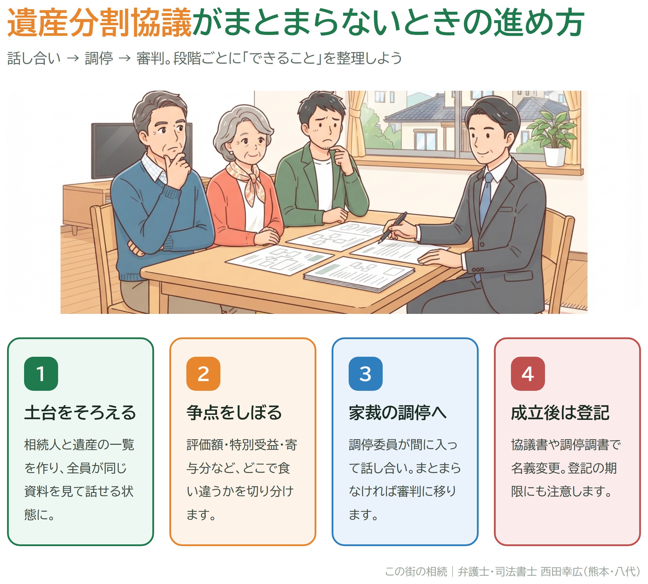遺産分割協議がまとまらないときの進め方：土台をそろえる・争点をしぼる・家庭裁判所の調停・成立後の相続登記の4ステップ