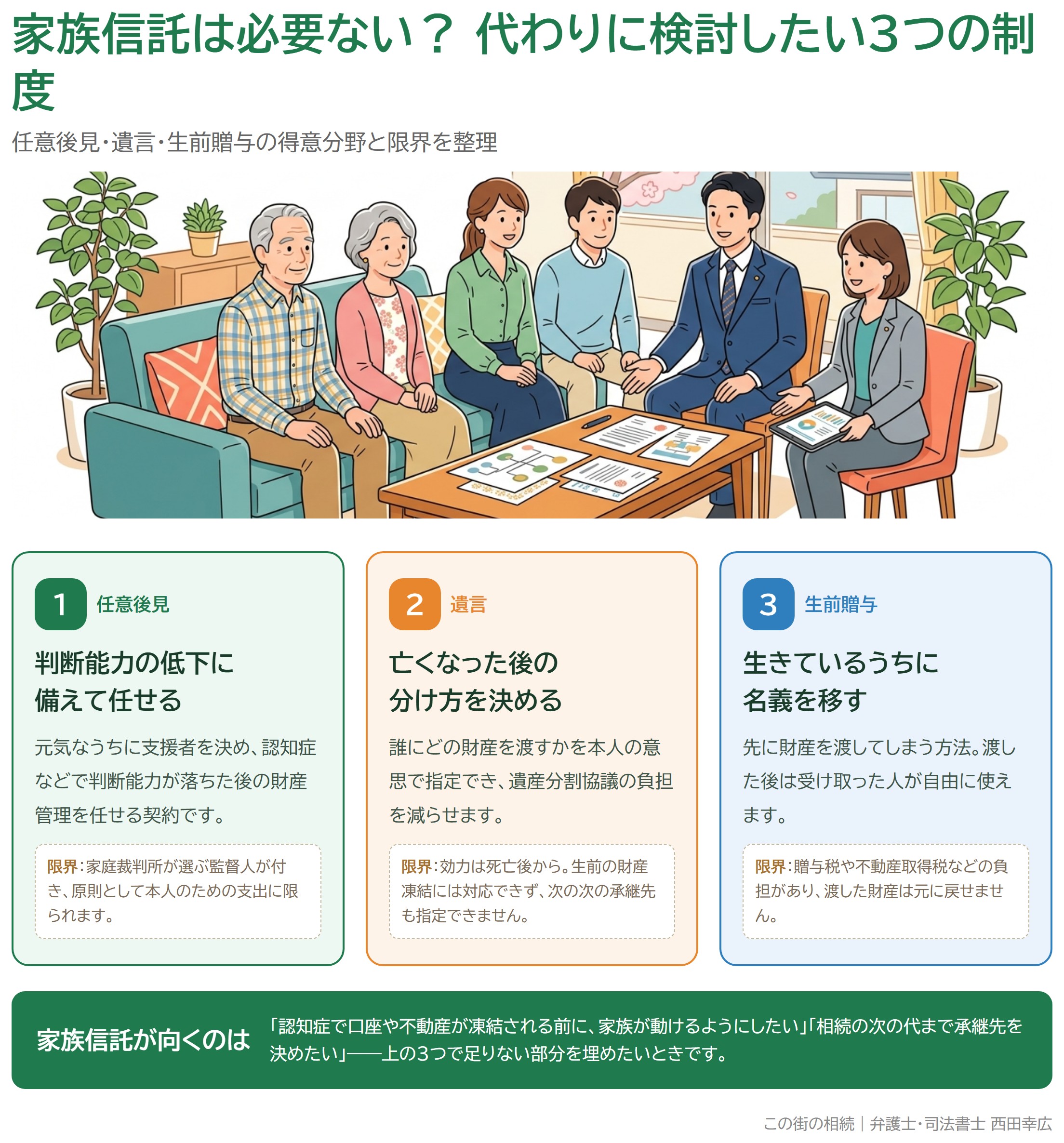 家族信託の代わりになる任意後見・遺言・生前贈与の3制度の得意分野と限界を比較した図解