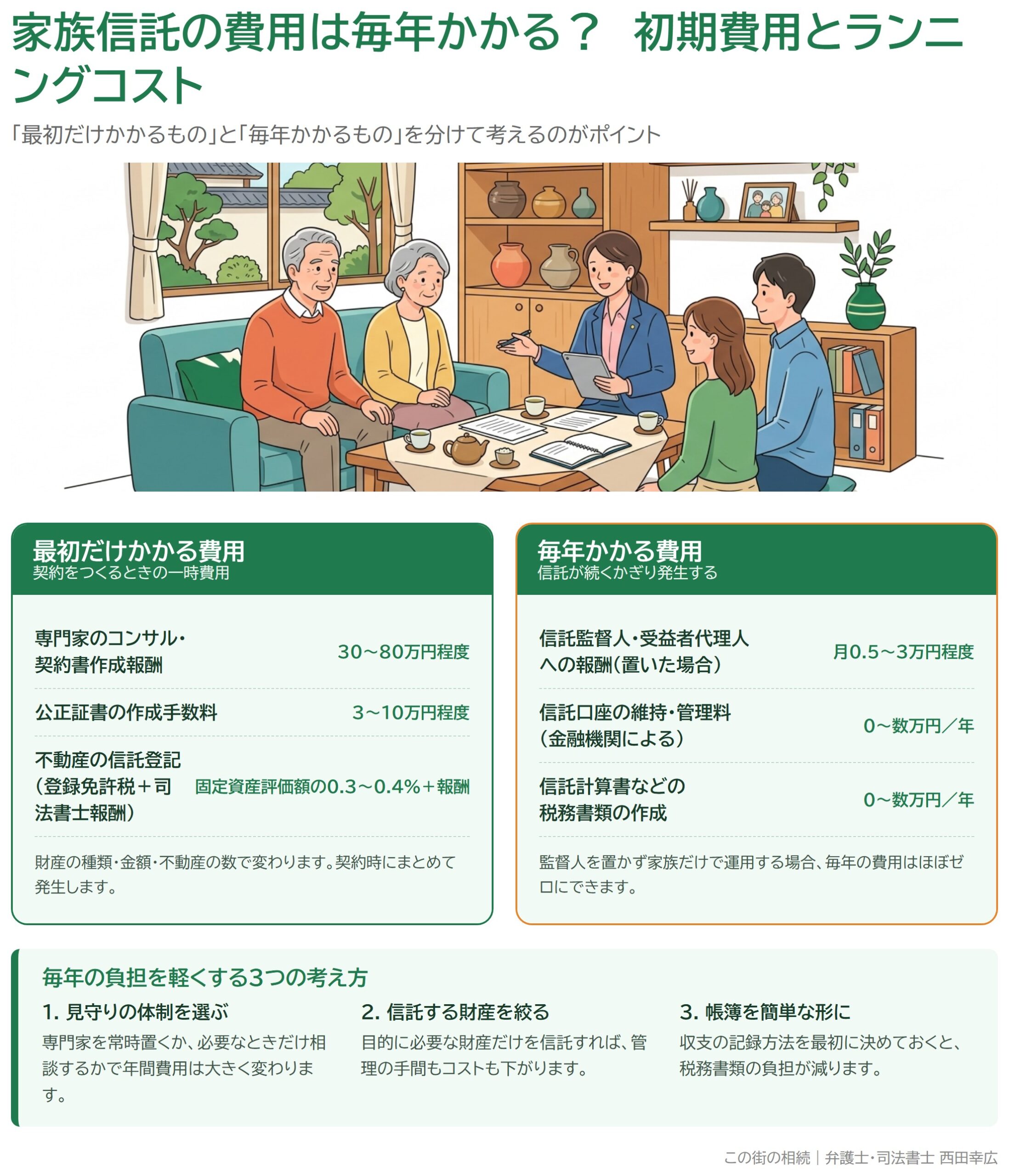 家族信託の初期費用と毎年かかるランニングコストの比較図