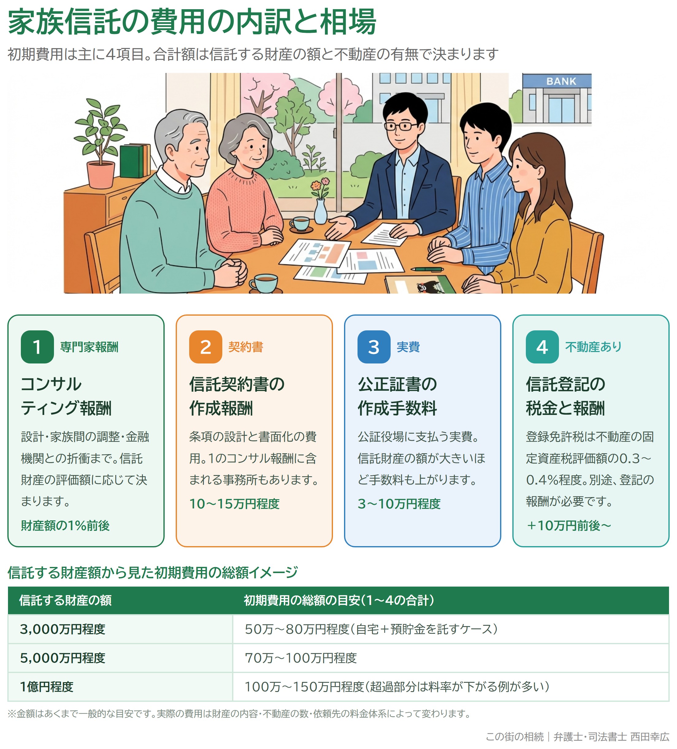 家族信託の費用の内訳4項目と、信託する財産額から見た初期費用の総額の目安をまとめた図解