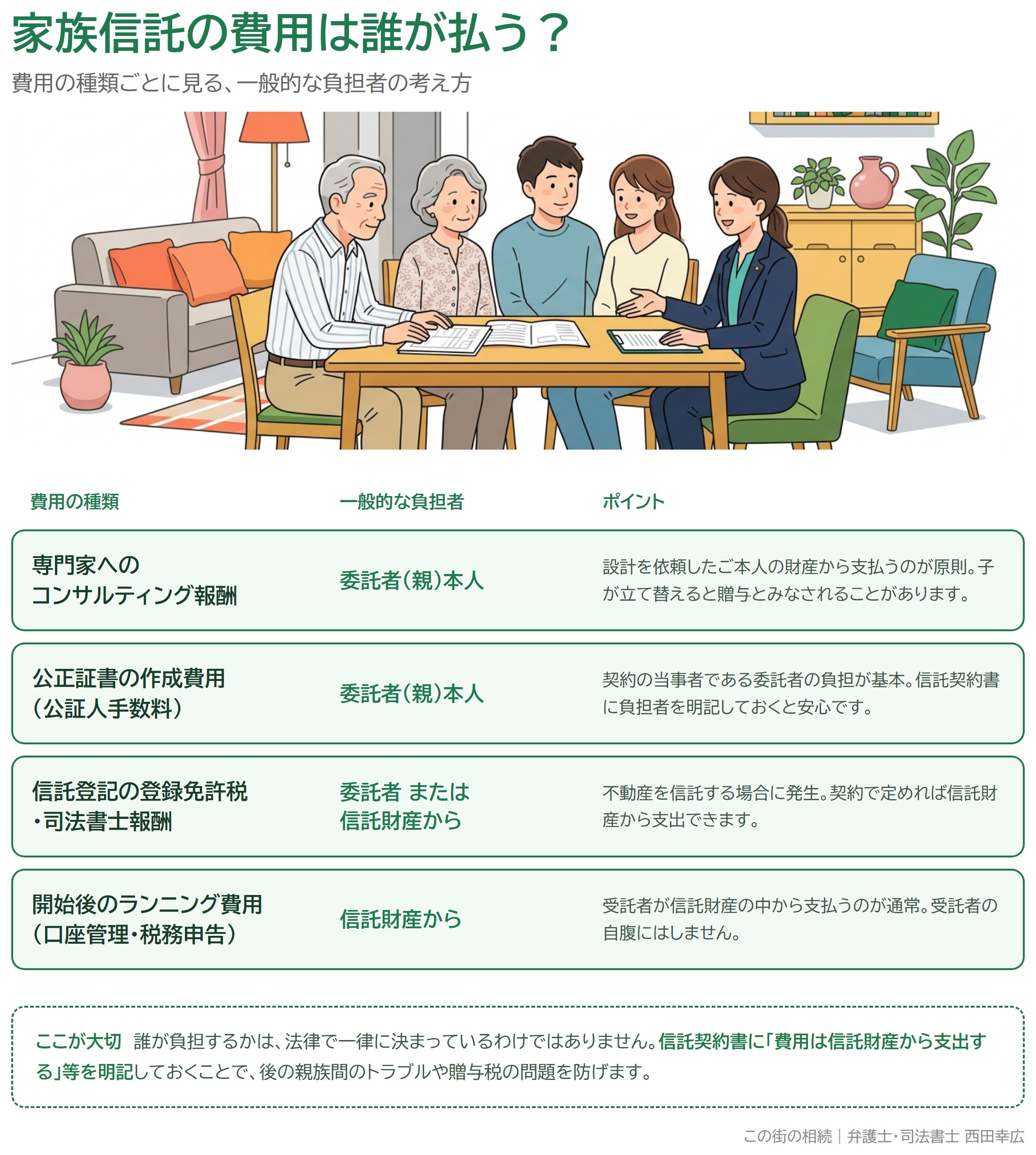 家族信託の費用は誰が払う？費用の種類ごとの一般的な負担者を示した比較表