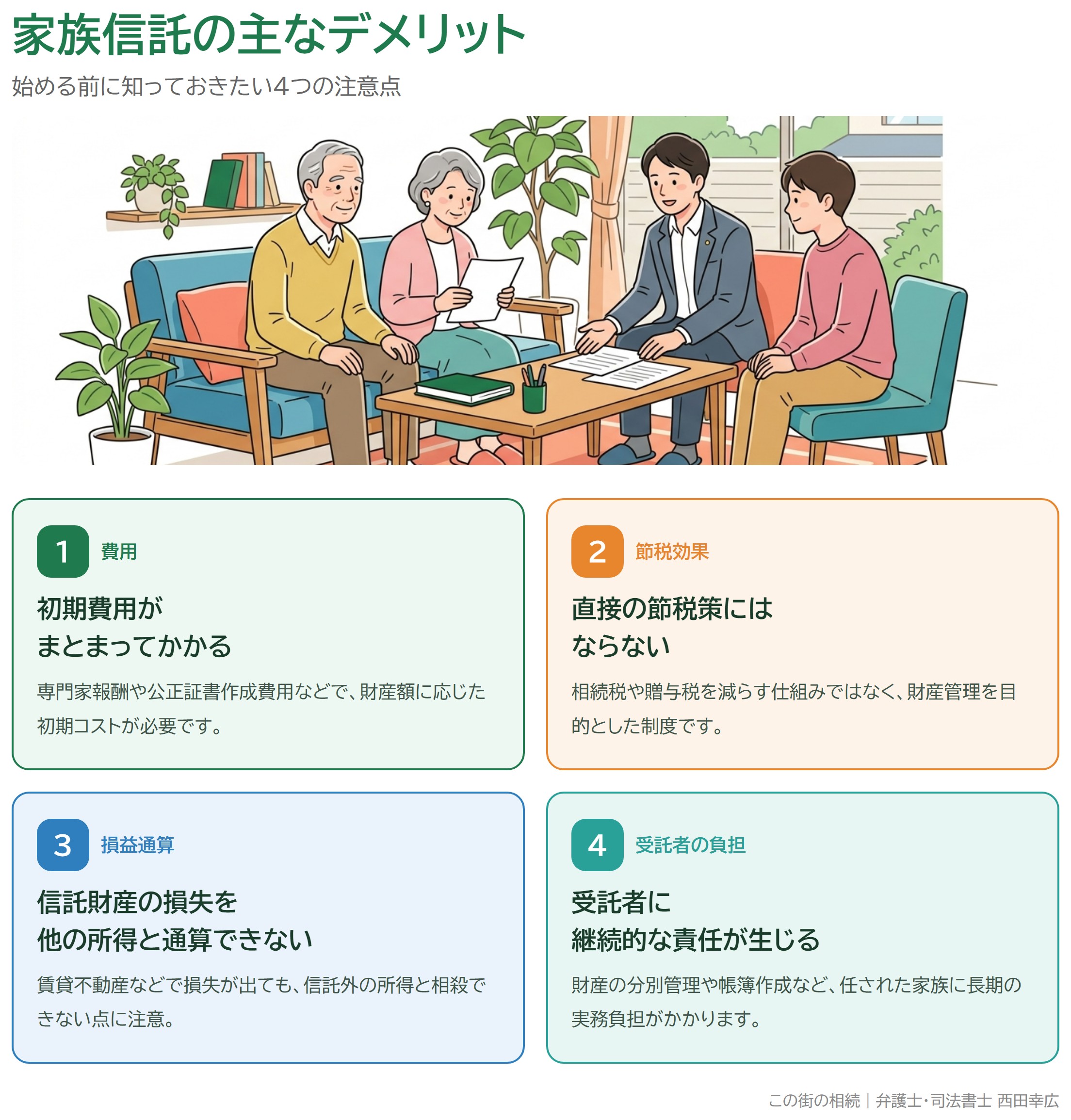 家族信託の主なデメリット4つ（費用・節税効果・損益通算・受託者の負担）を示した図解