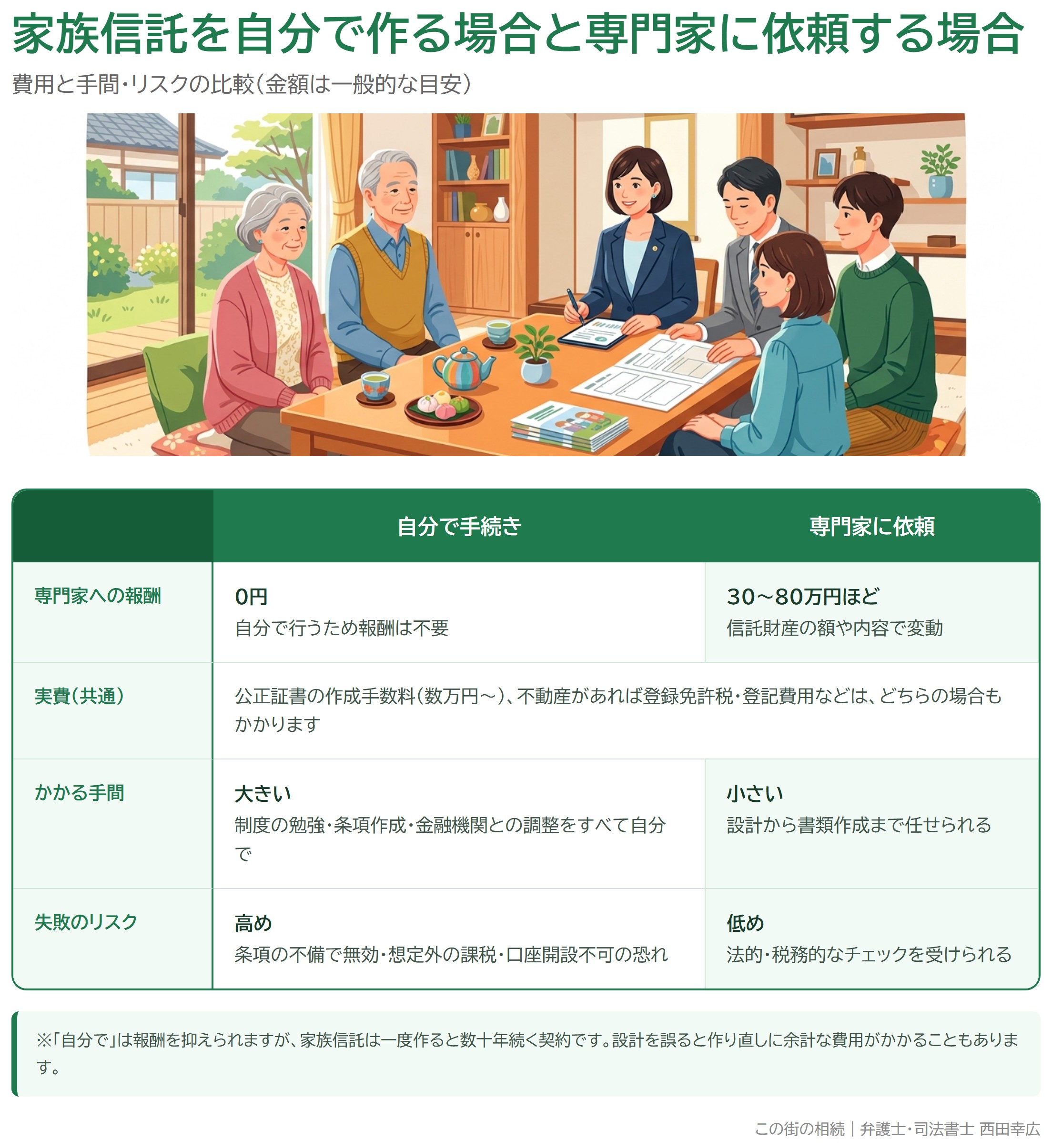 家族信託を自分で作る場合と専門家に依頼する場合の費用・手間・リスクの比較表
