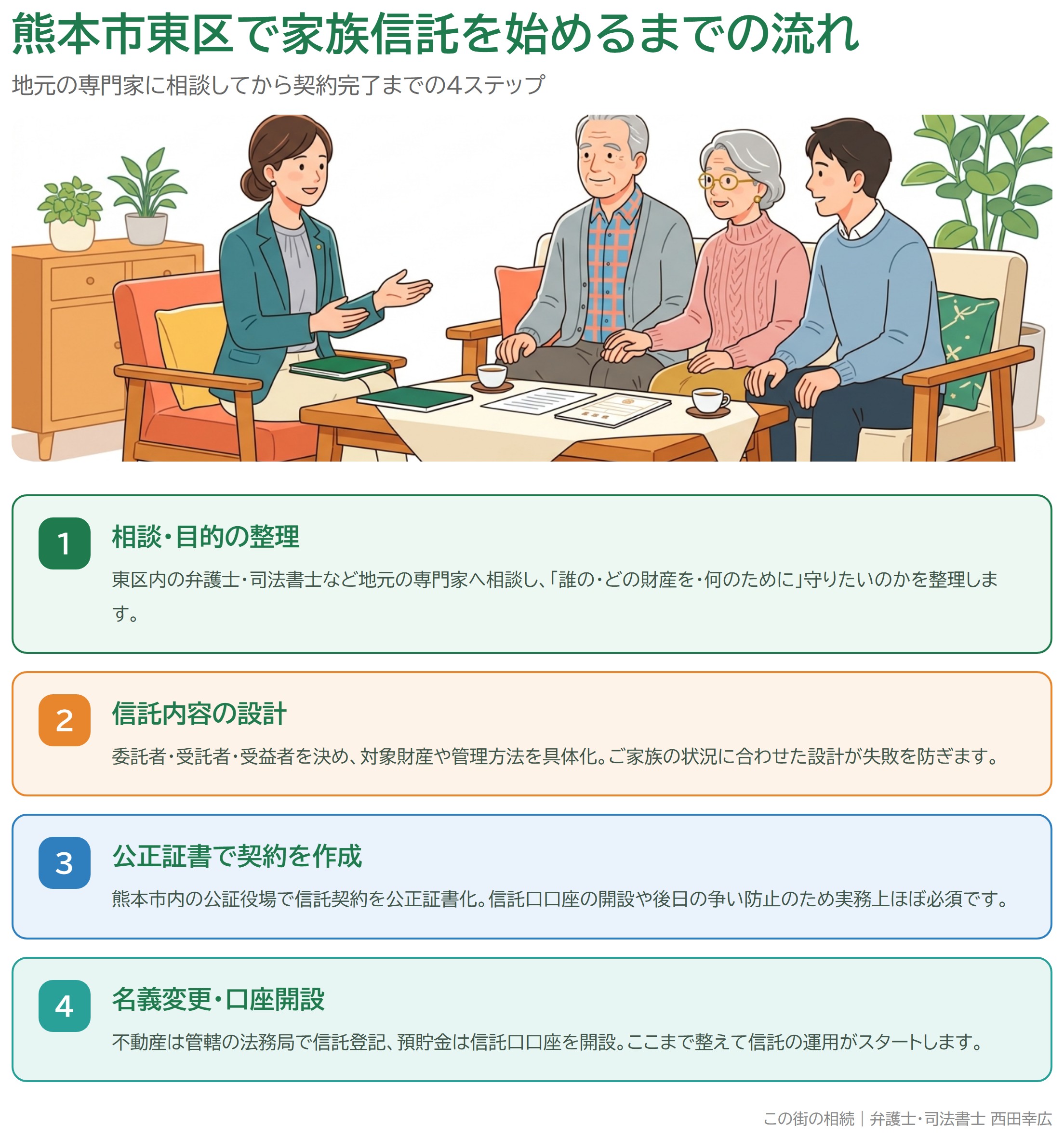 熊本市東区で家族信託を始めるまでの4ステップの流れを示した図解