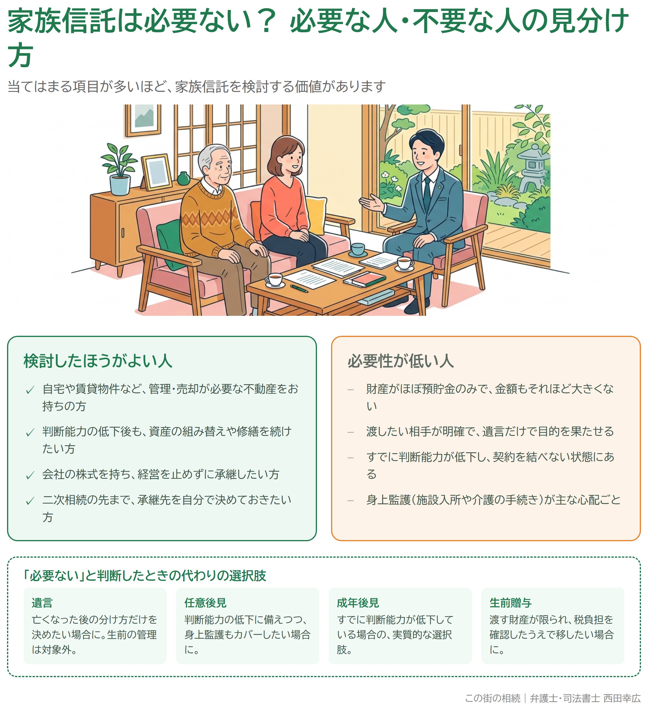 家族信託が必要な人と必要性が低い人の見分け方、および遺言・任意後見・成年後見・生前贈与という代わりの選択肢を整理した図解
