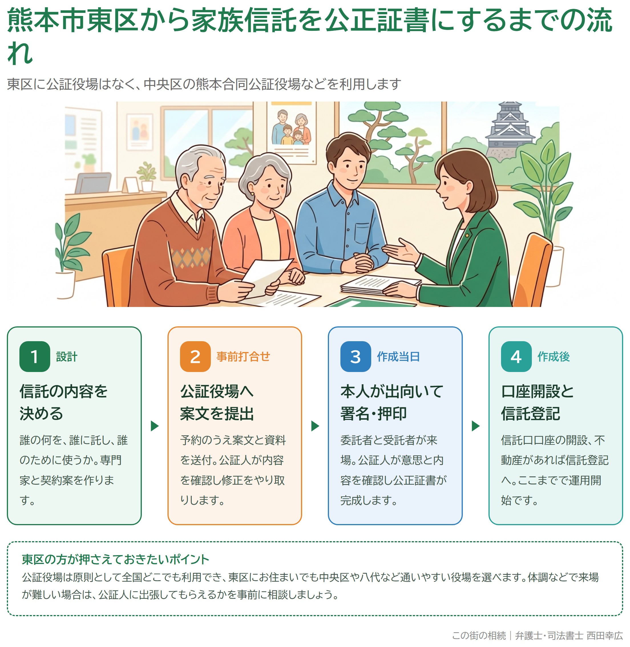 熊本市東区から家族信託の契約書を公正証書にするまでの4ステップの図解