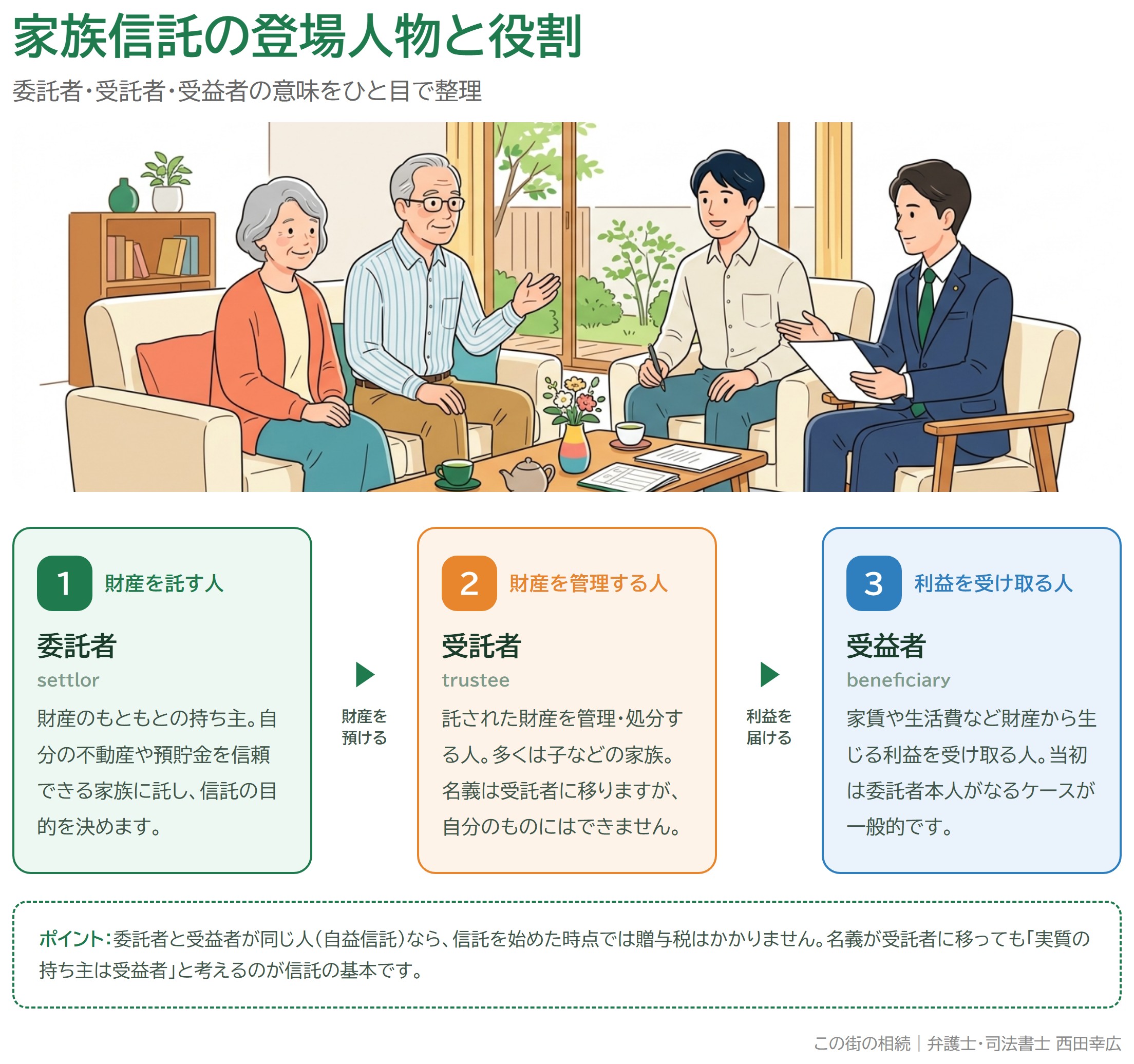 家族信託の登場人物（委託者・受託者・受益者）の意味と役割を示した図解