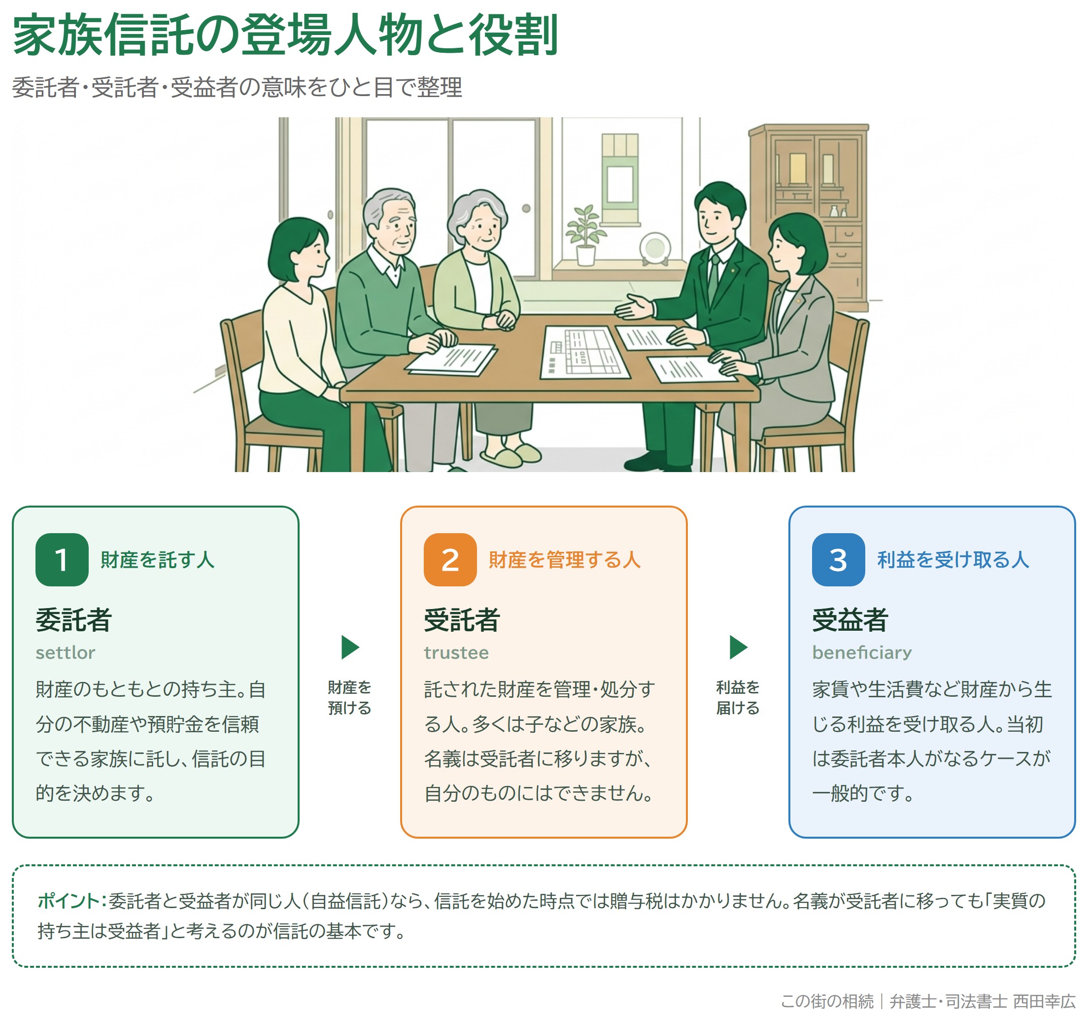 家族信託の登場人物（委託者・受託者・受益者）の意味と役割を示した図解