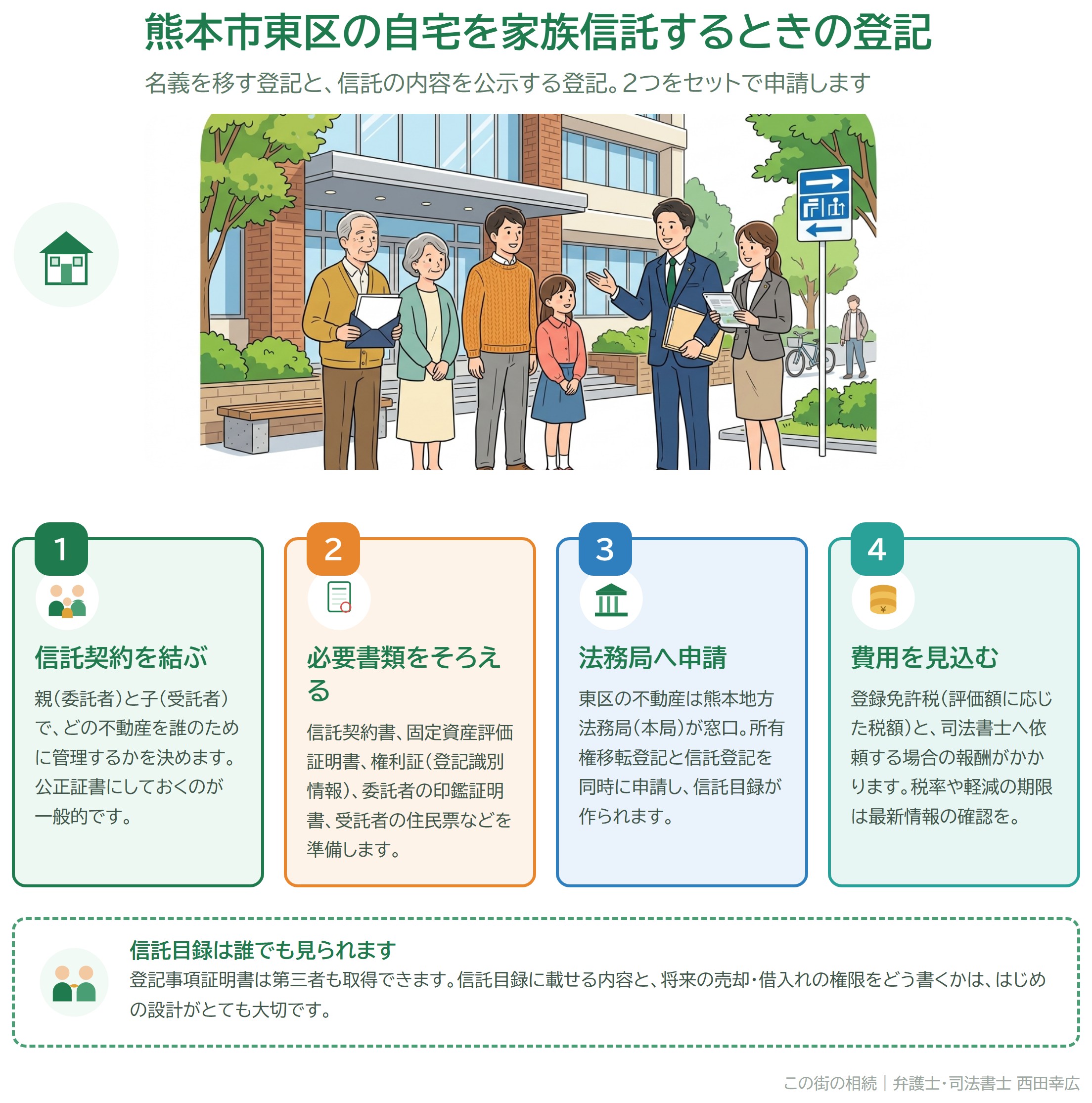 熊本市東区の自宅を家族信託するときの登記の流れ(契約→書類準備→法務局へ申請→費用)を示した図解