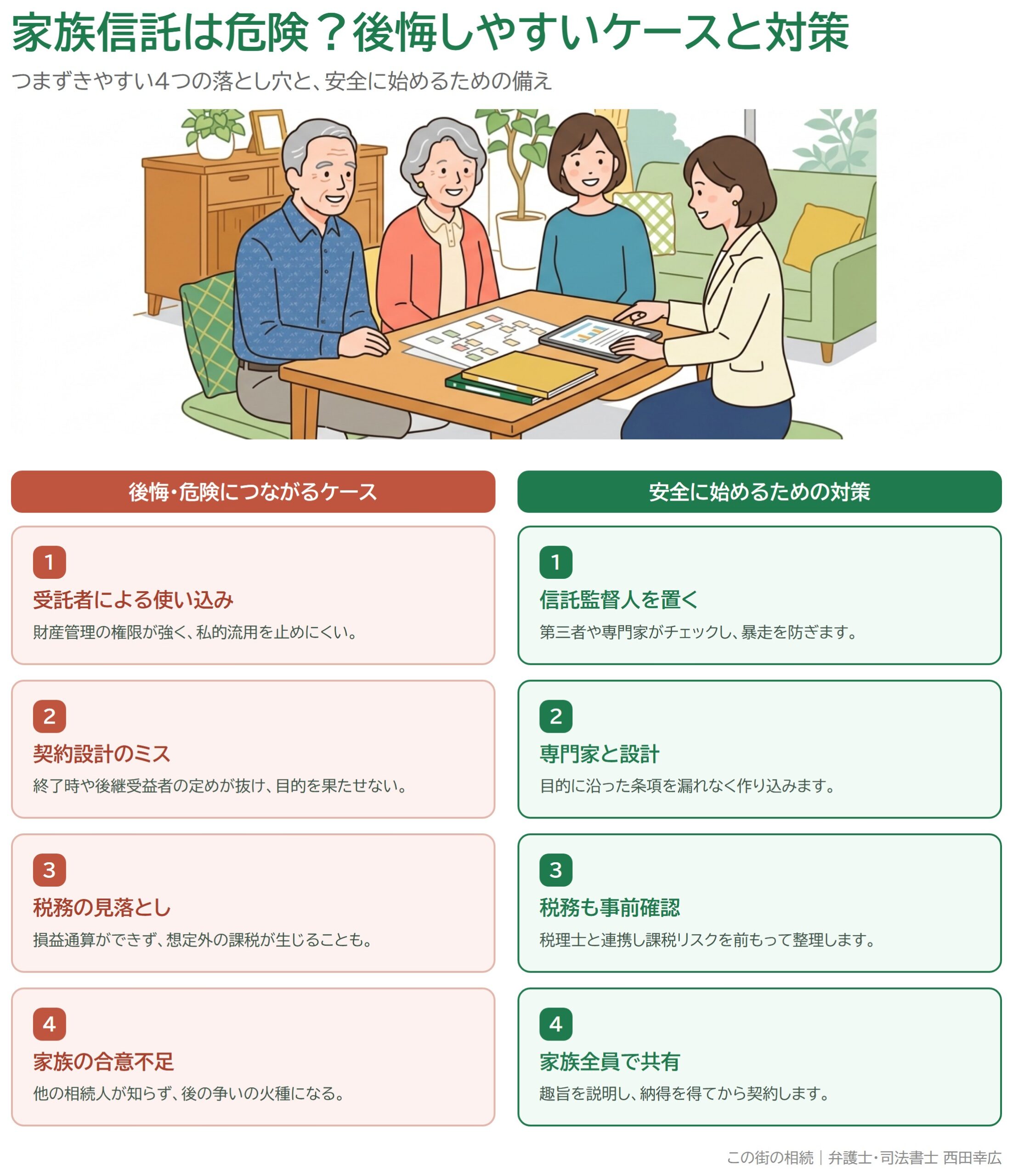 家族信託で後悔・危険につながりやすい4つのケースと、それぞれの対策を示した図解