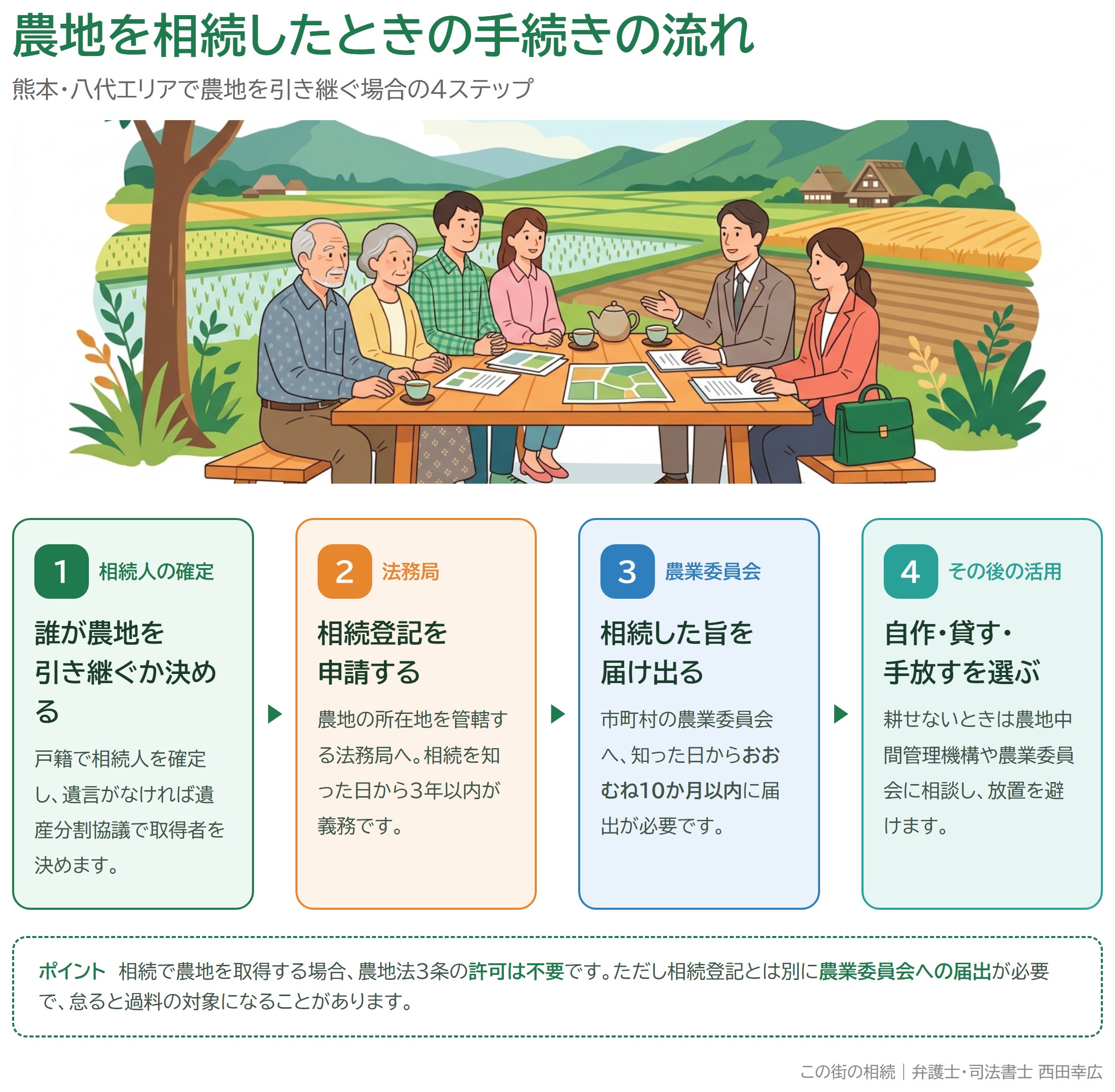 農地を相続したときの手続きの流れ(相続人の確定→相続登記→農業委員会への届出→その後の活用)を示した図解