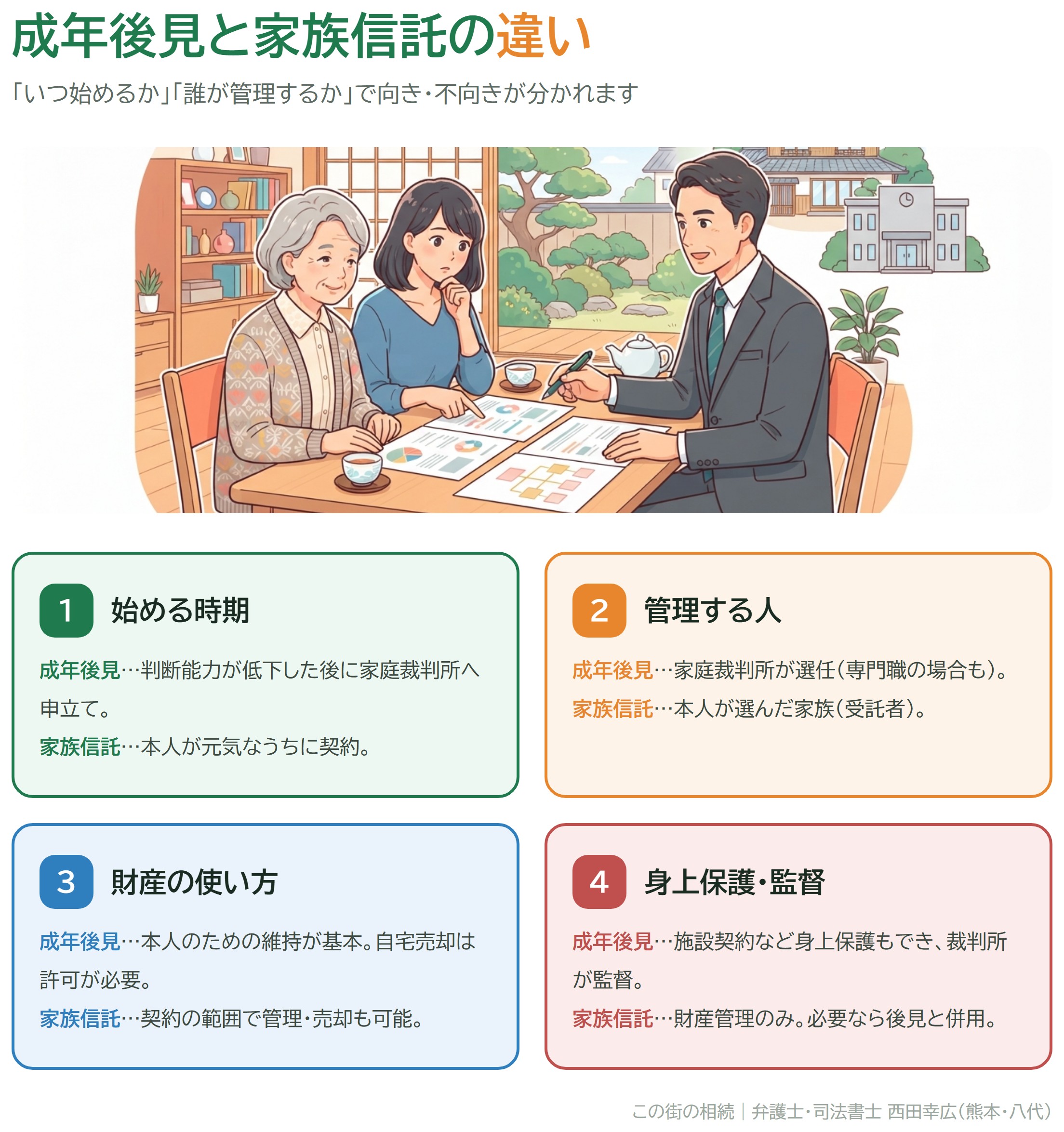 成年後見と家族信託の違いを、始める時期・管理する人・財産の使い方・身上保護と監督の4つの視点で比較した図解