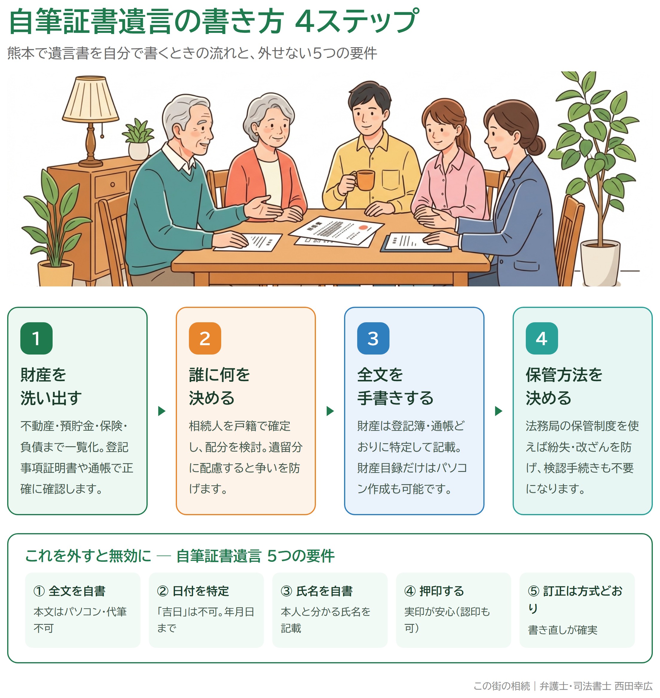 自筆証書遺言の書き方4ステップと5つの要件を示した図解