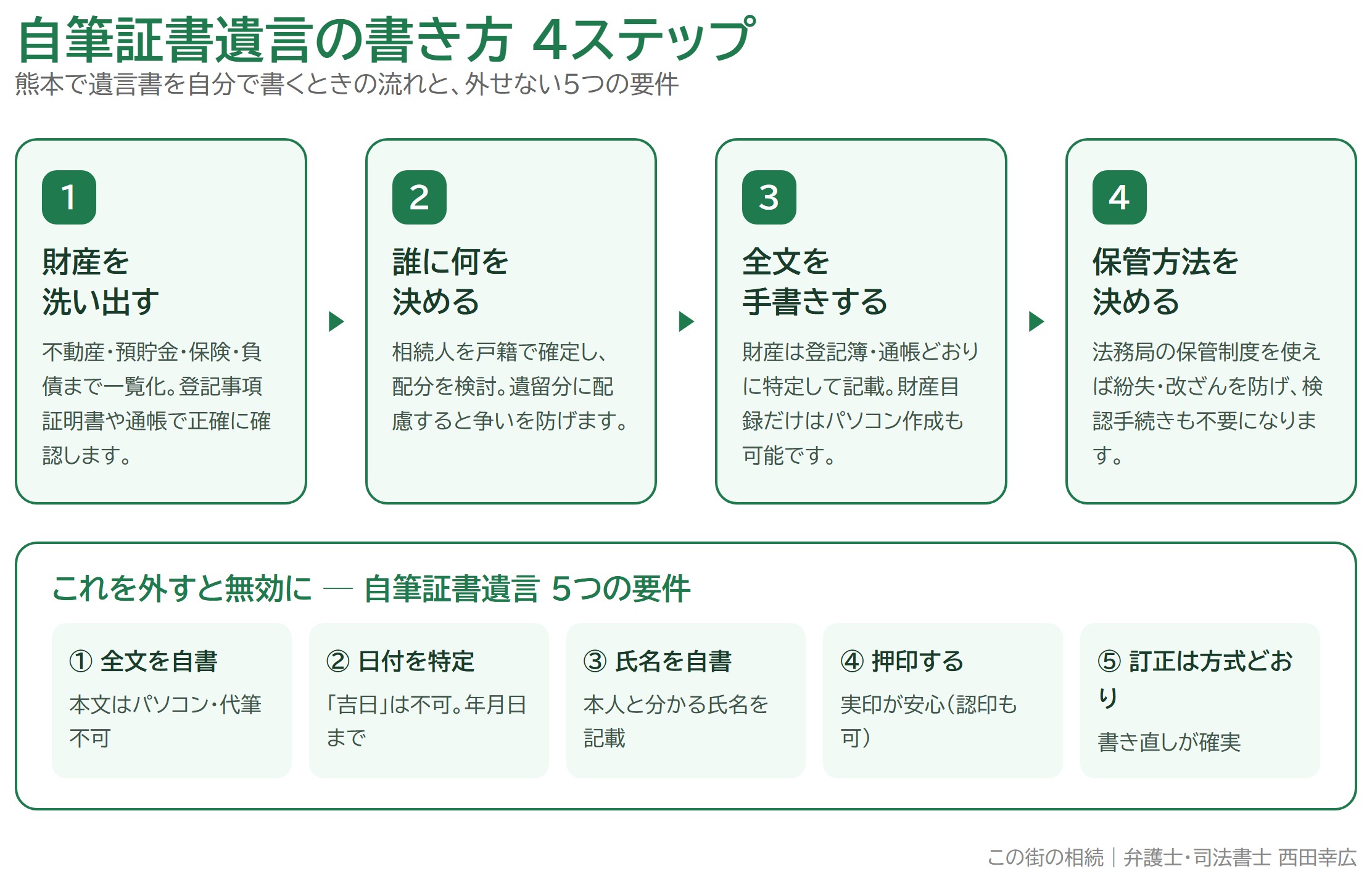 自筆証書遺言の書き方4ステップと5つの要件を示した図解