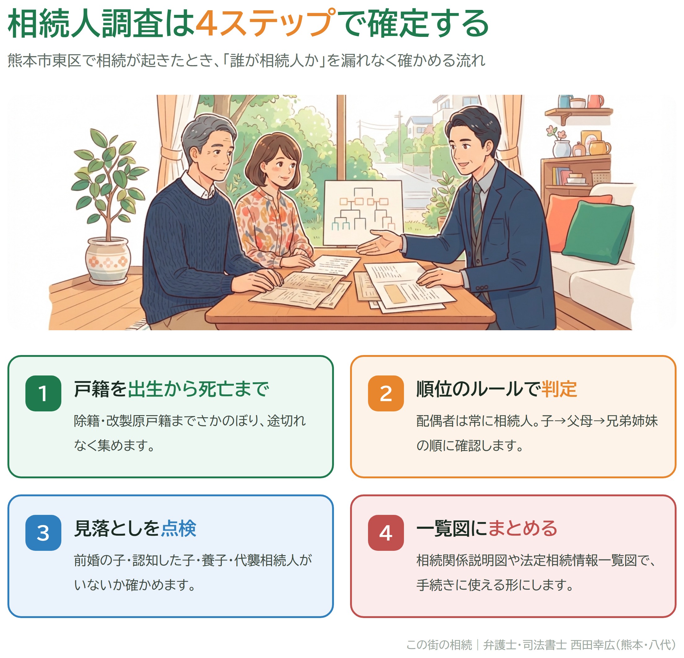相続人調査の4ステップ（戸籍を出生から死亡まで集める・順位のルールで判定・前婚の子や養子など見落としを点検・相続関係説明図や法定相続情報一覧図にまとめる）