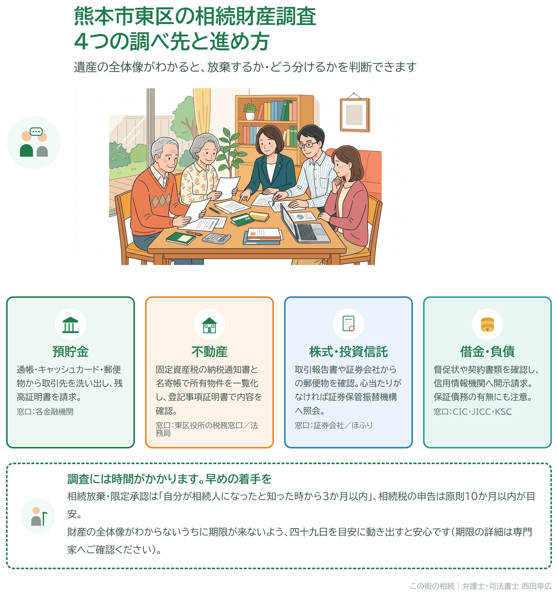 熊本市東区の相続財産調査 4つの調べ先（預貯金・不動産・株式・借金）と期限の目安を示した図解