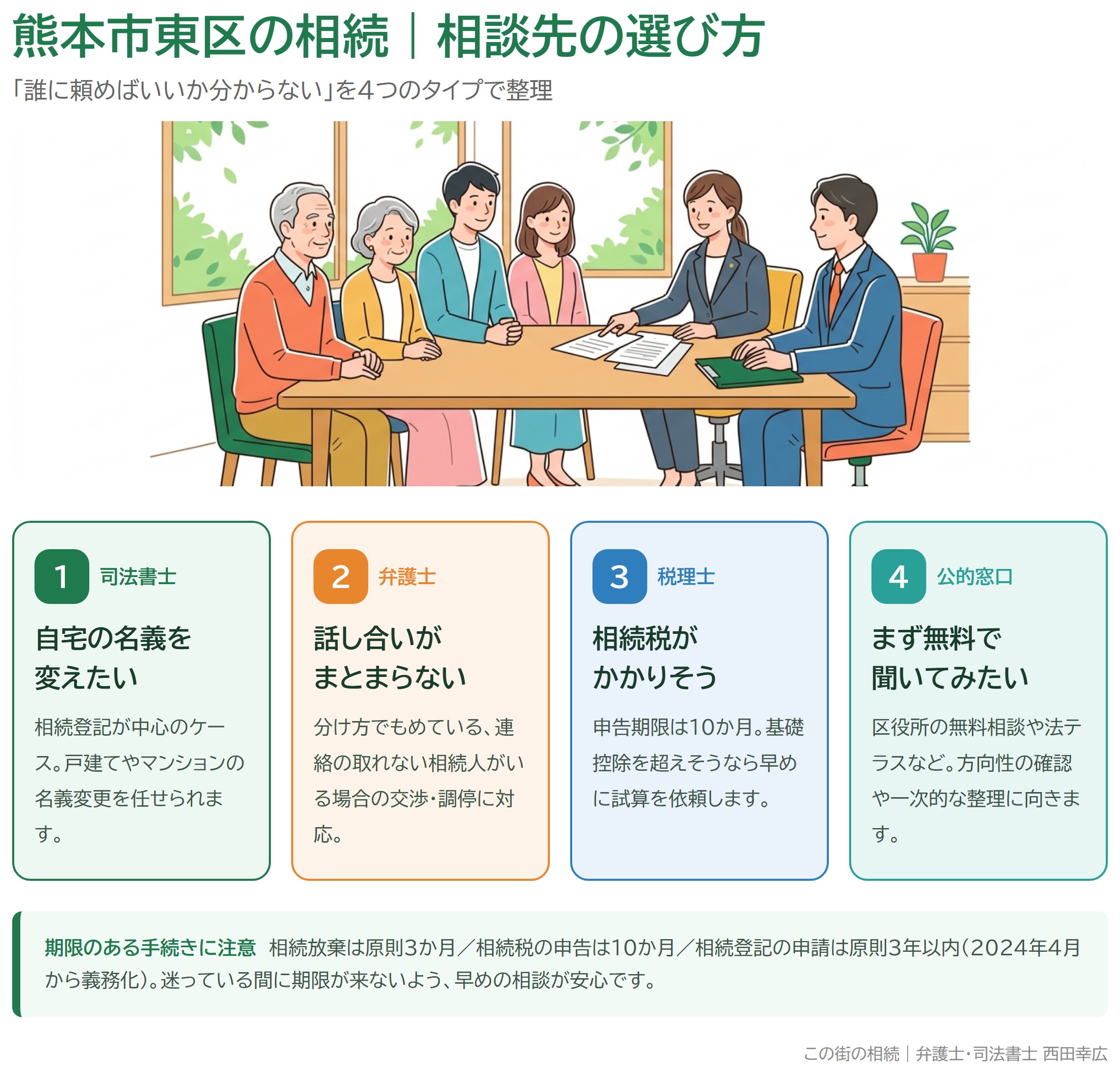 熊本市東区の相続で相談先を選ぶ4つのタイプ（司法書士・弁護士・税理士・公的窓口）と期限の目安を示した図解